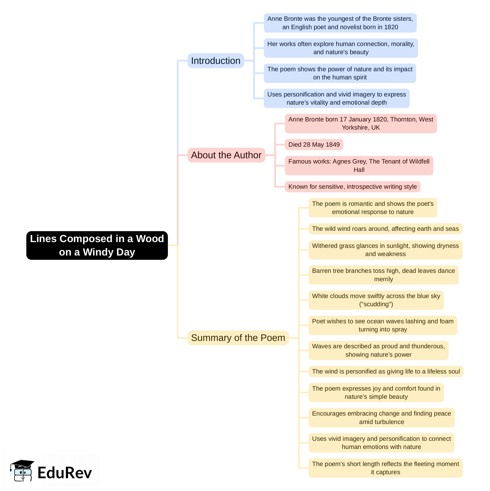 Mind Map: Lines Composed in a Wood on a Windy Day | English Class 8 ICSE