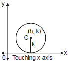 Circles - Conic Sections, Class 11, Mathematics