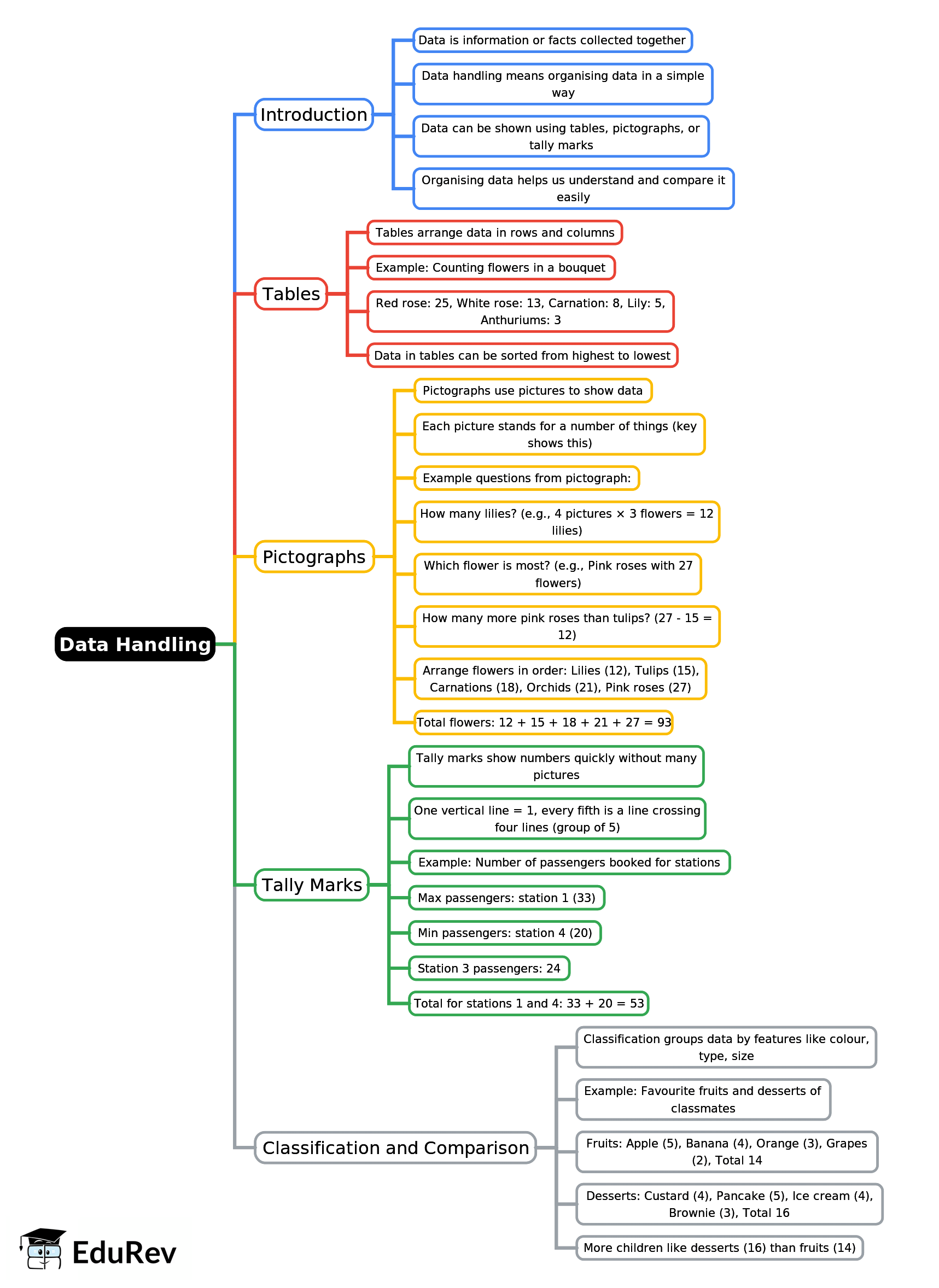 Mind Map: Data Handling | Mathematics Class 3 ICSE
