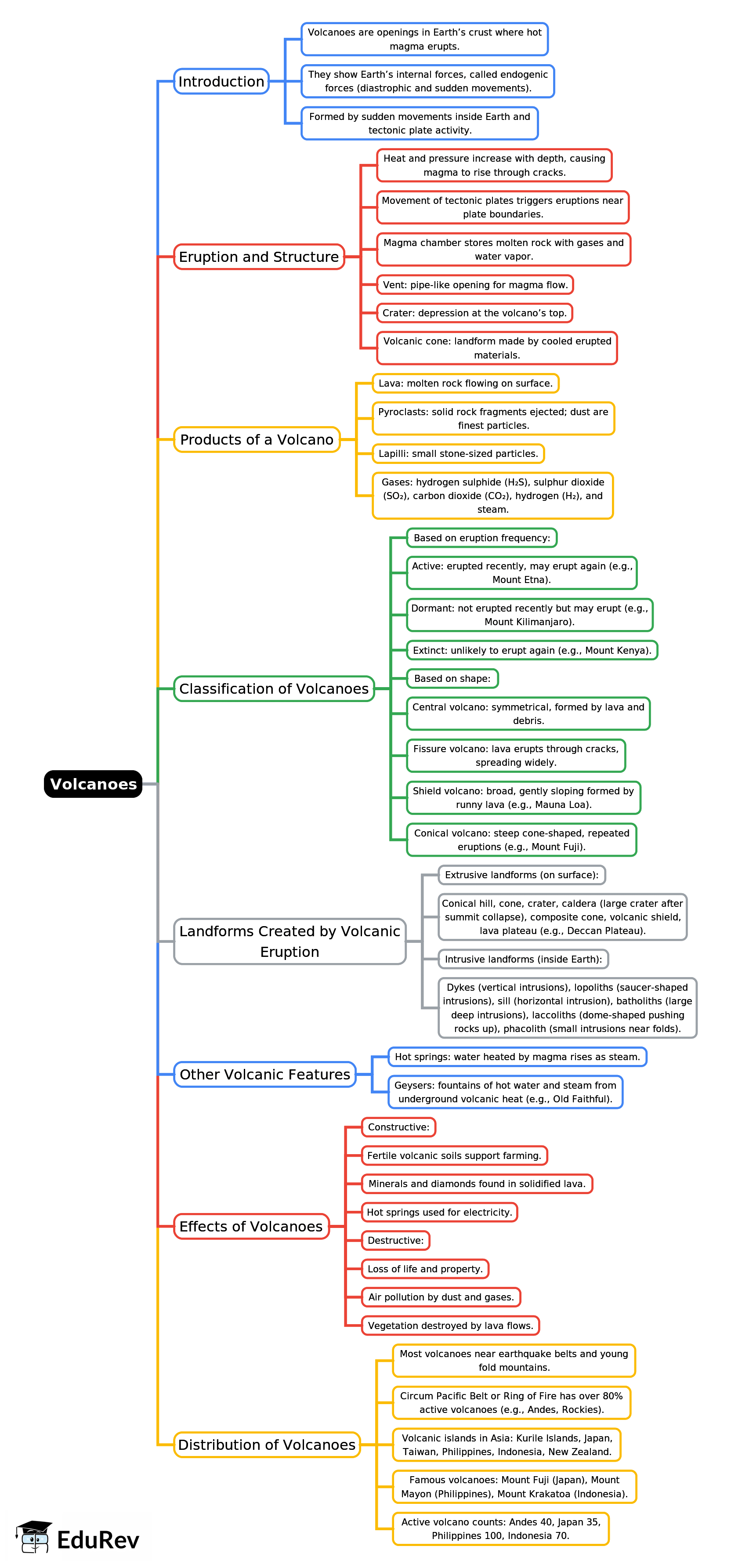 Mind Map: Volcanoes | Year 4 Science IGCSE (Cambridge) - Class 4