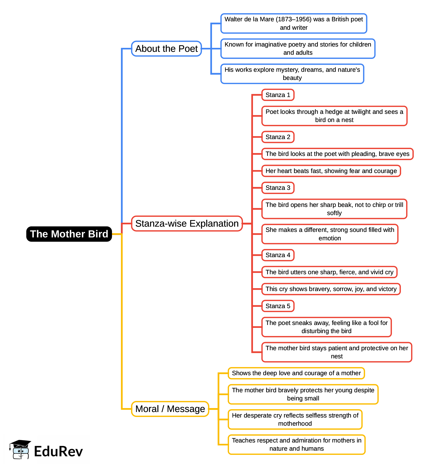 Mind Map: The Mother Bird | Gul Mohar Class 7: Book Solutions, Summaries & Worksheets