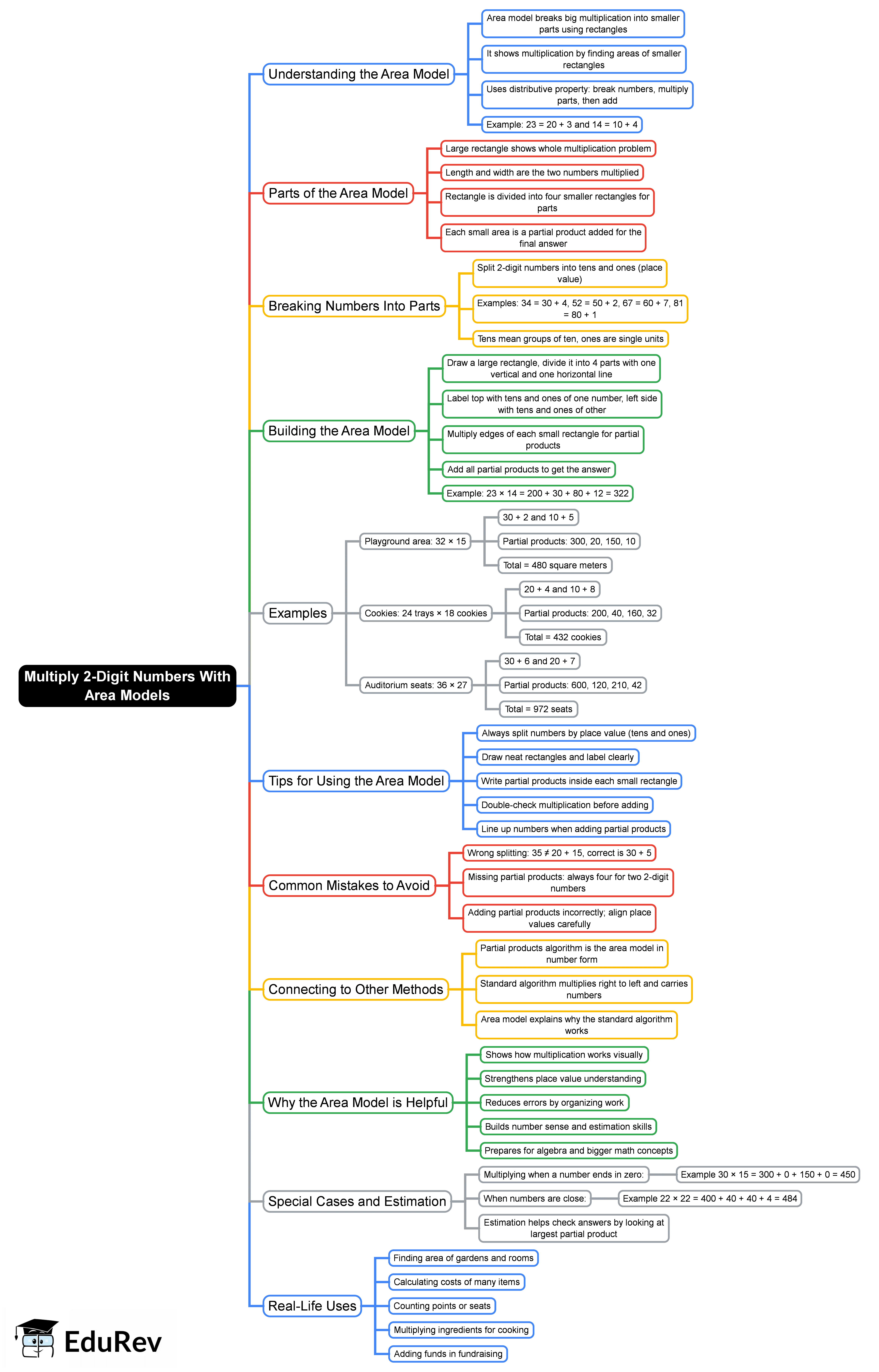 Mind Map: Multiply 2-Digit Numbers With Area Models