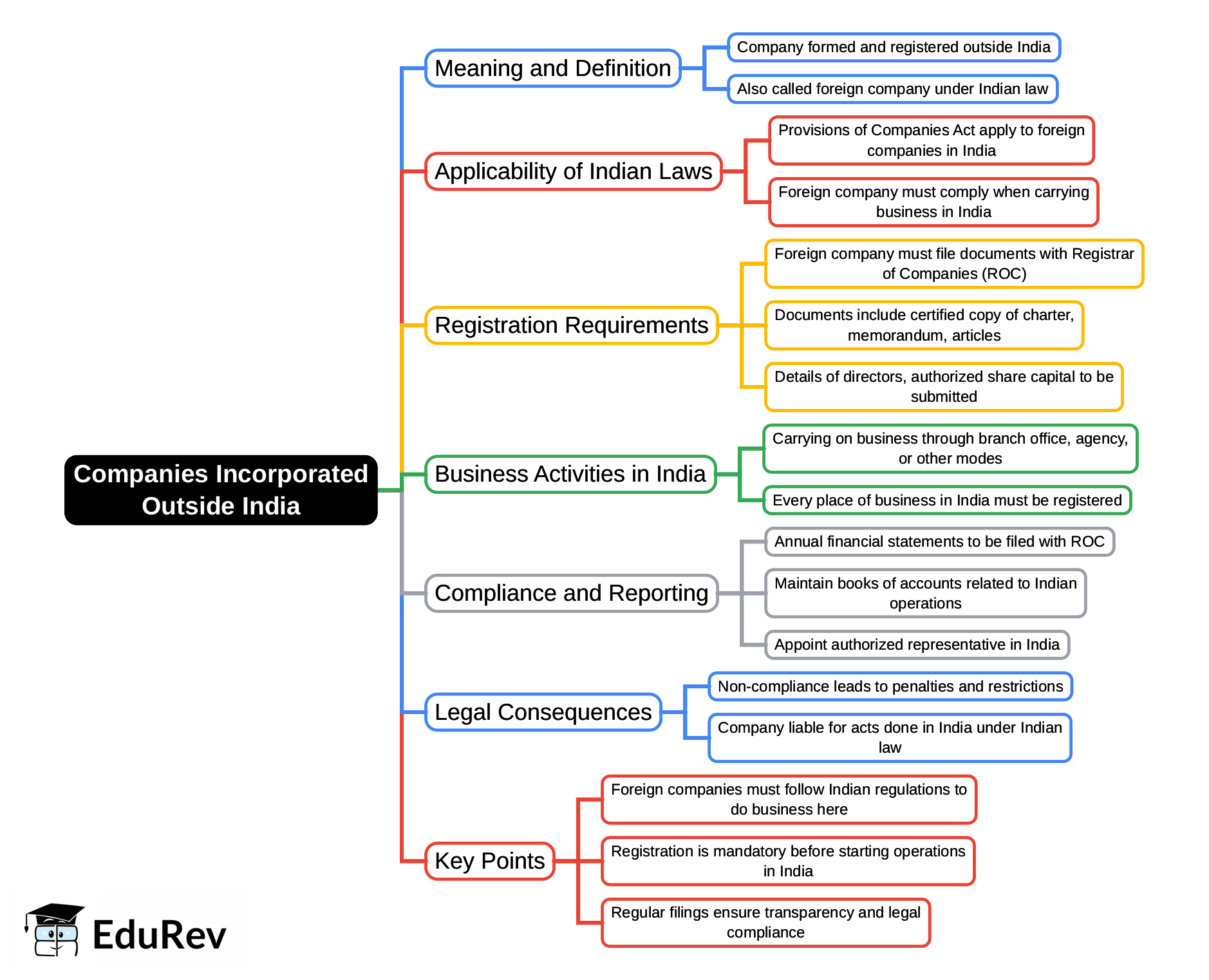 Mind Map: Companies Incorporated Outside India | Corporate & Other Laws for CA Intermediate