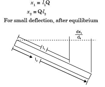 GATE Past Year Questions: Forced Vibration