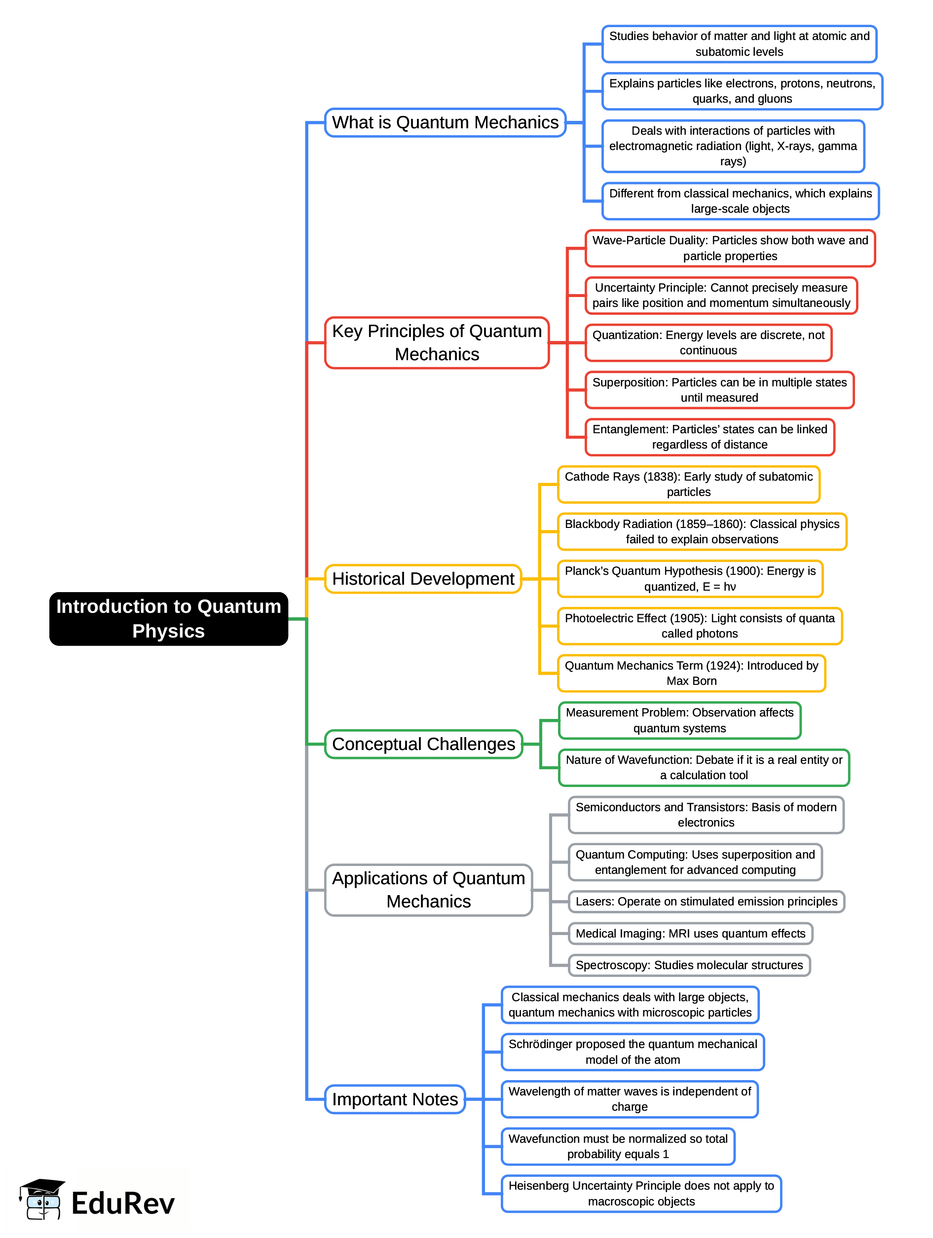 Quantum Mind Map - Physics Modern for IIT JAM PDF Download