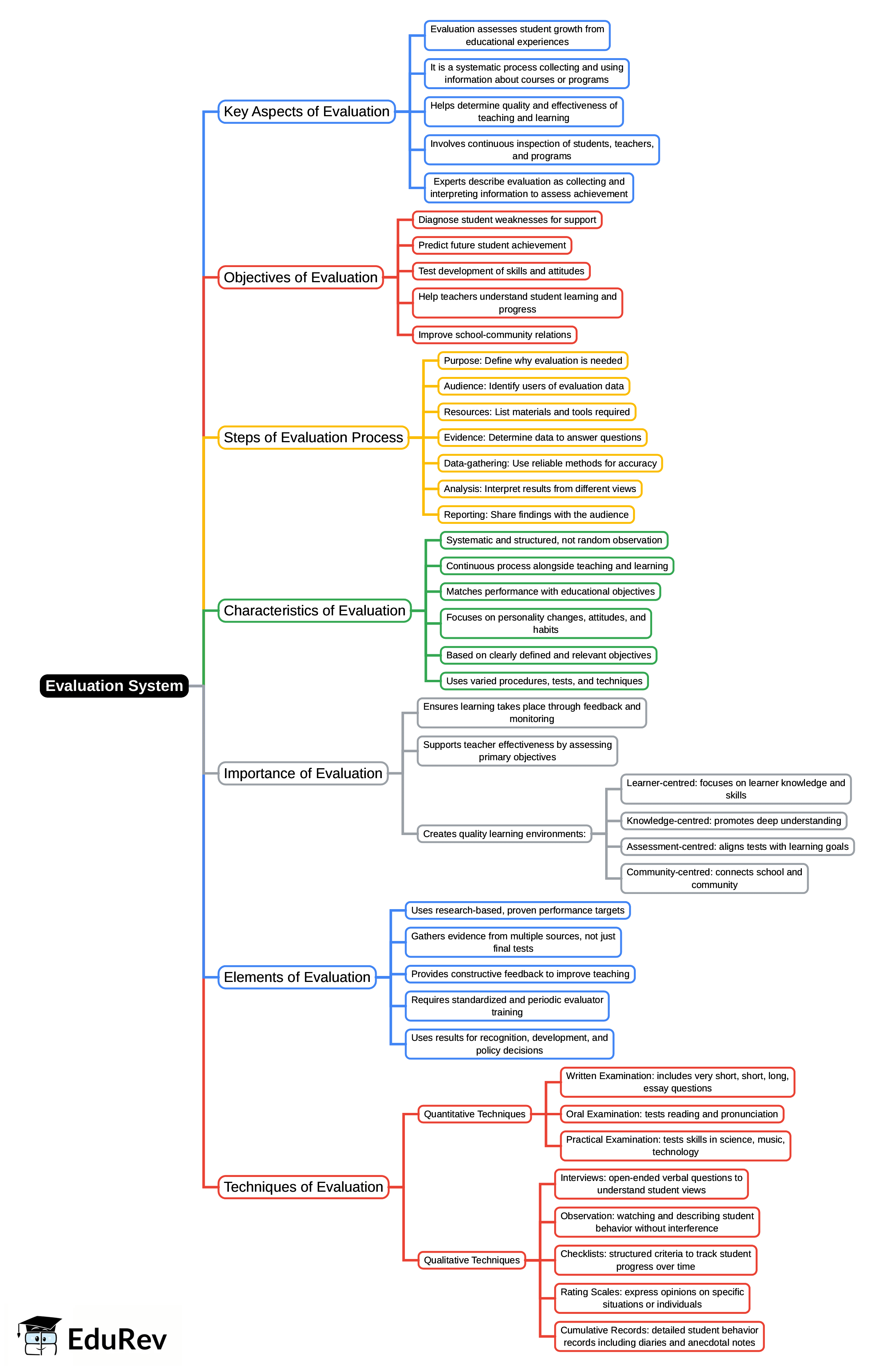 Mind Map: Evaluation System | Teaching Aptitude for Teaching Exam - B.Ed Entrance