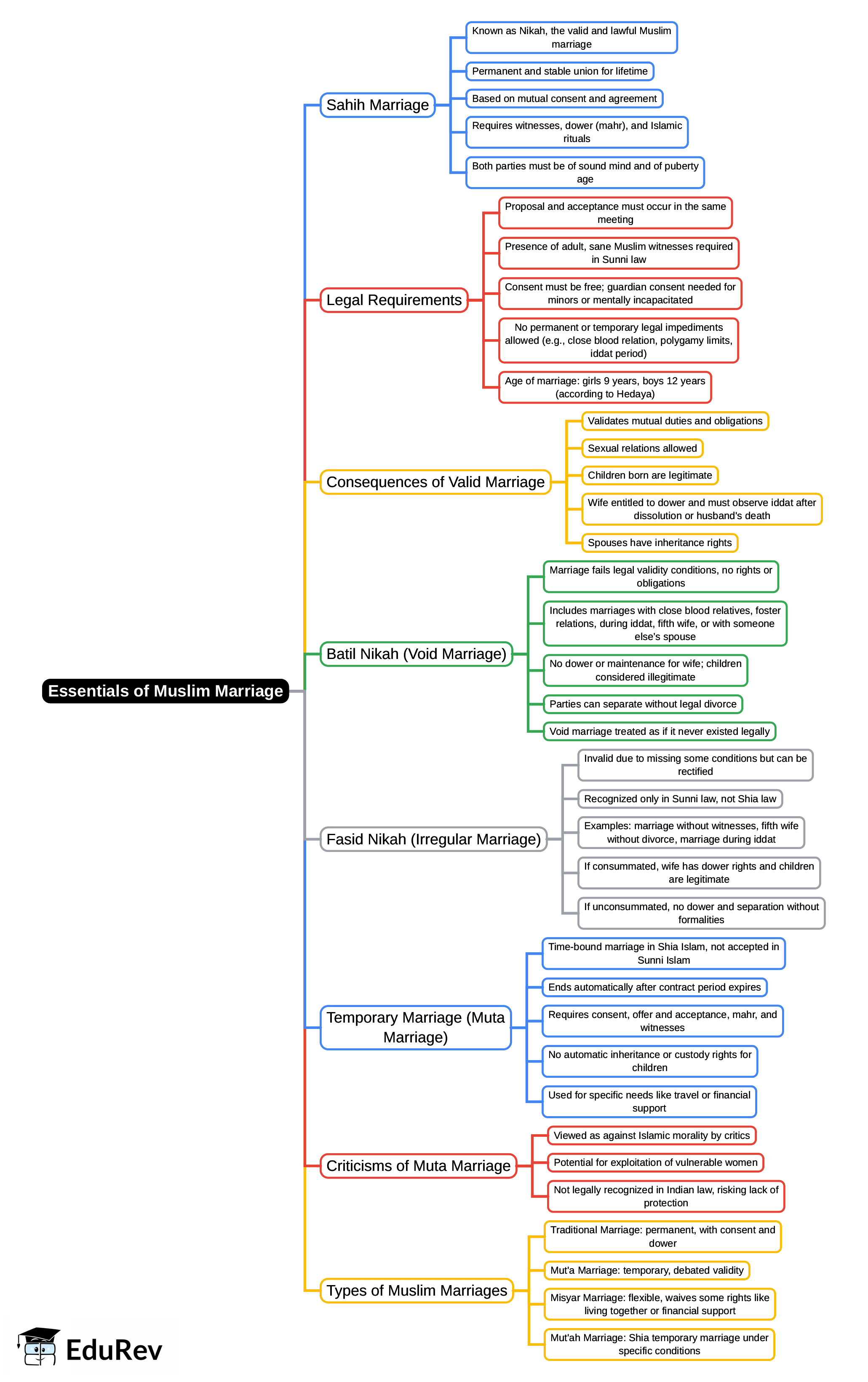 Mind Map: Essentials of Muslim Marriage | Civil Law for Judiciary Exams