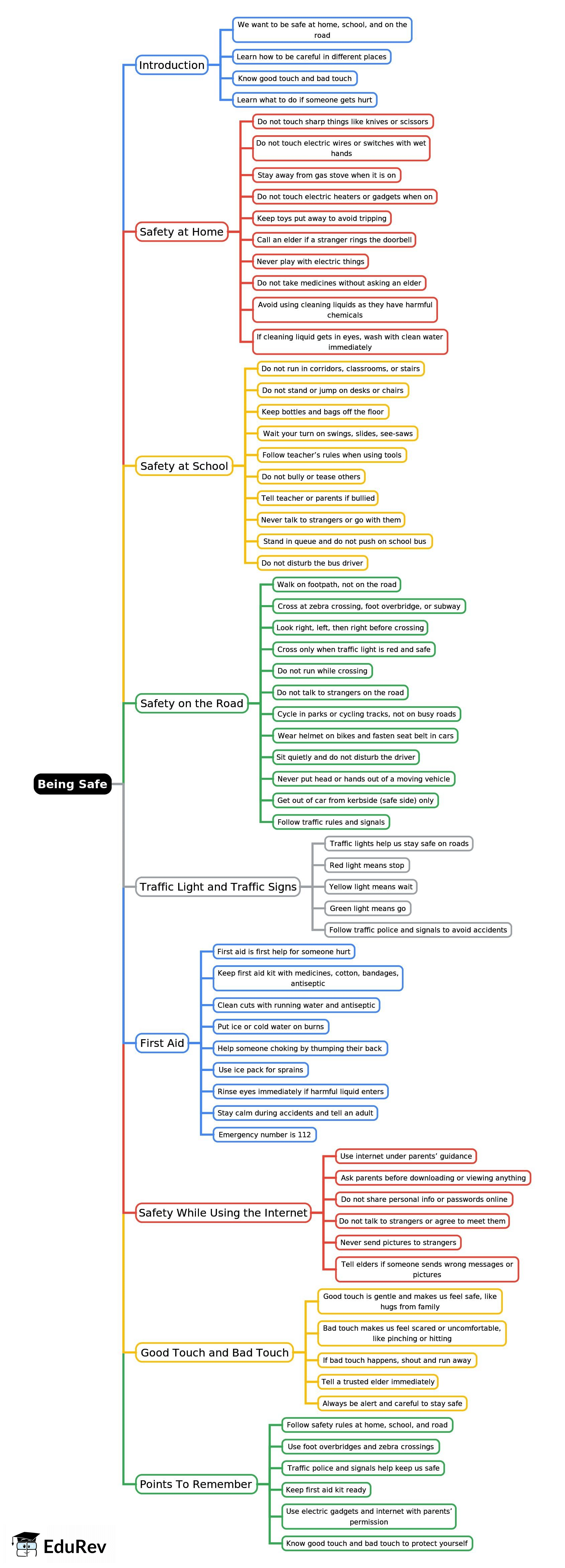 Mind Map: Being Safe | PSHE for Year 3