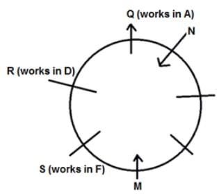 Seating Arrangement Questions for CAT with Answers PDF
