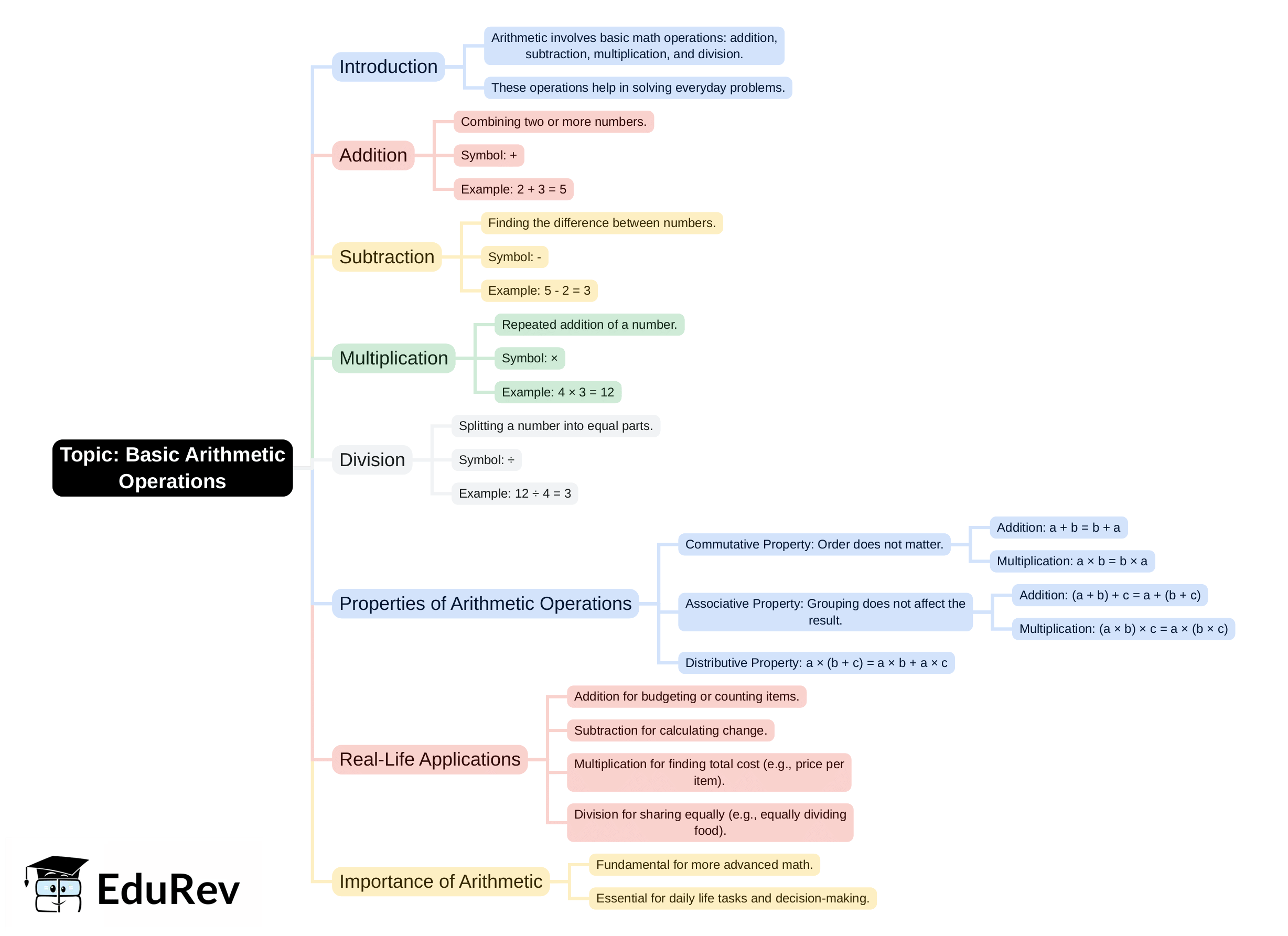 Mind Map - PDF Download