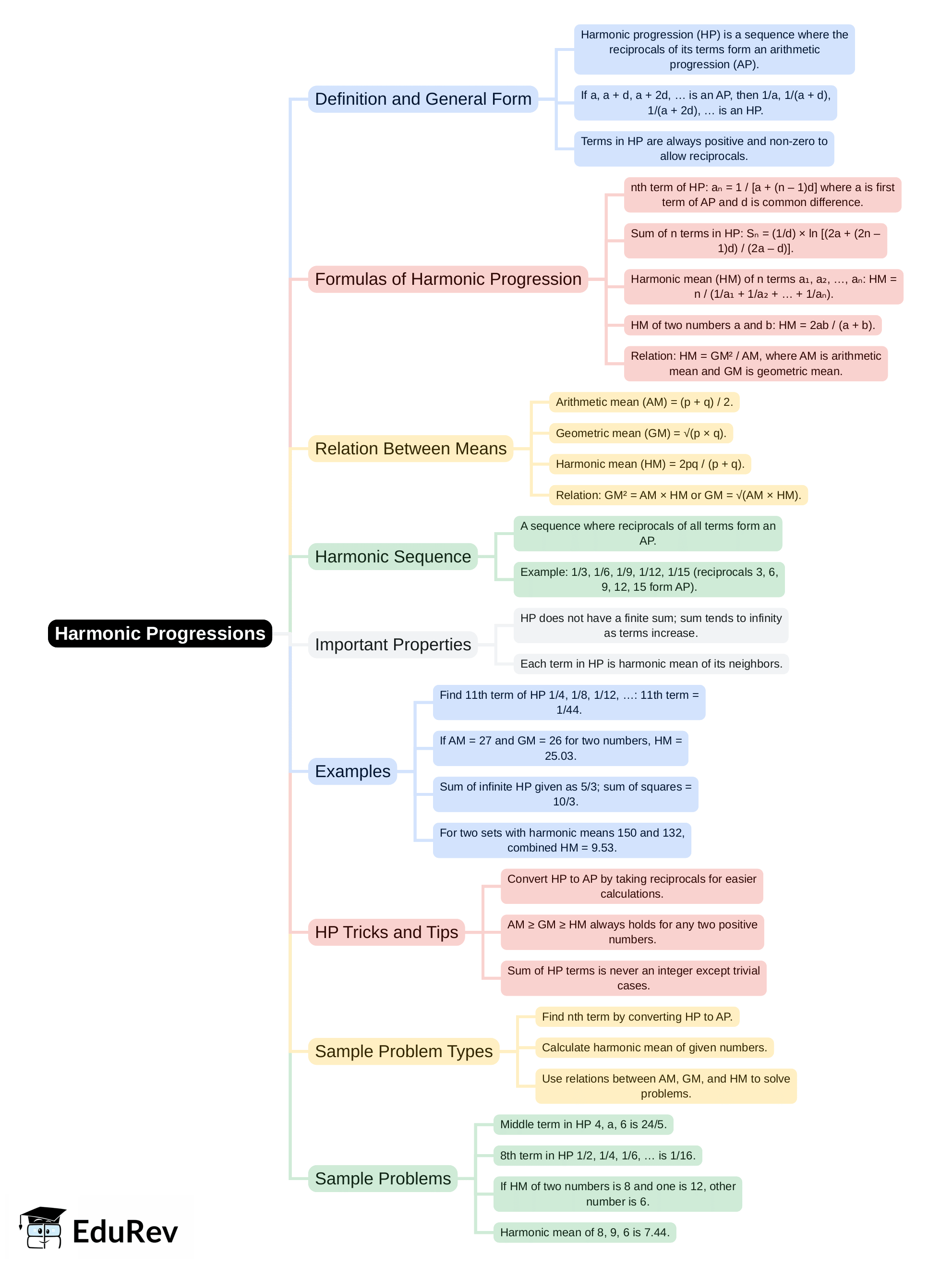Mind Map: Harmonic Progressions