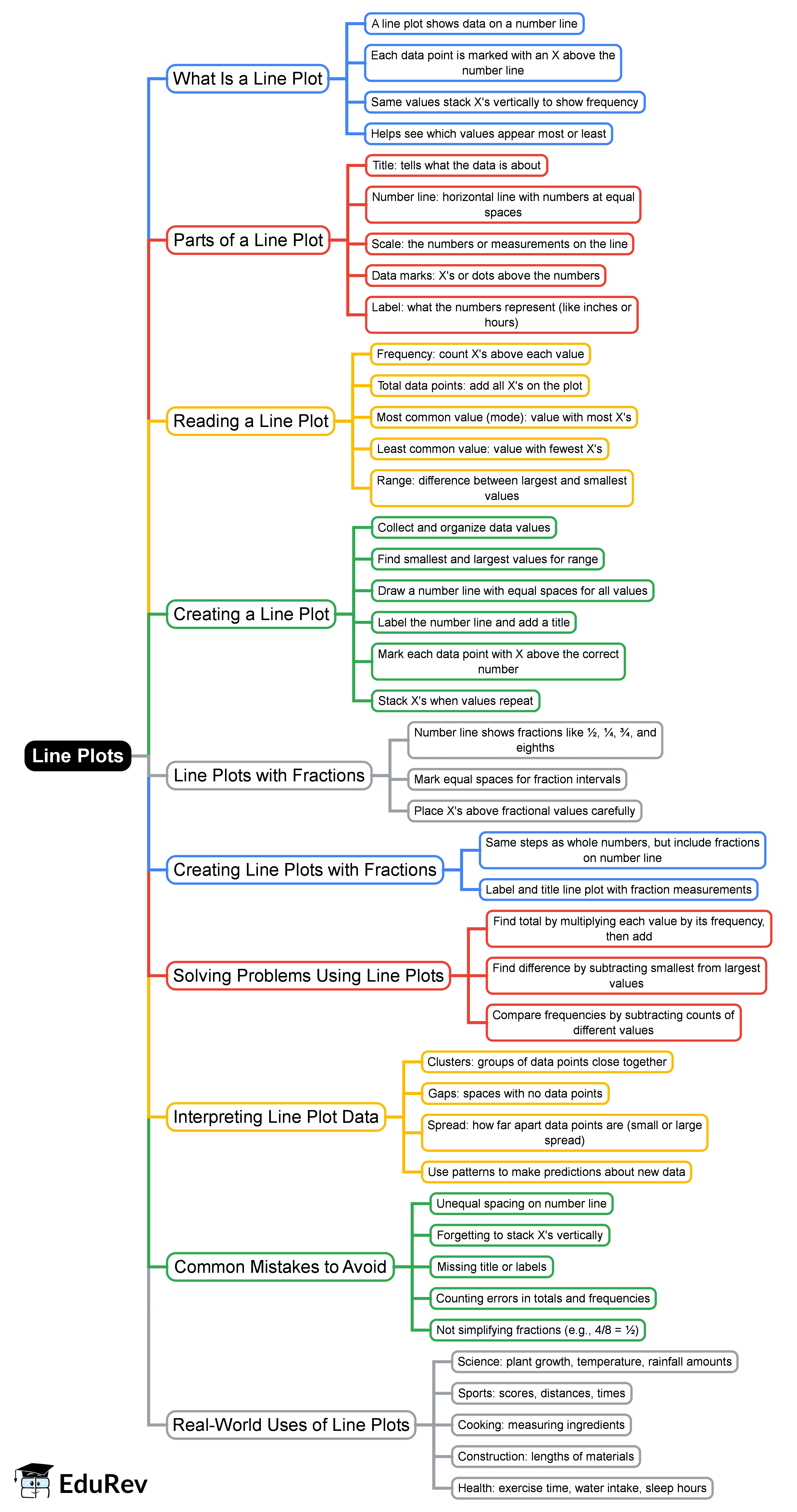 Line Plots Mind Map - Grade 5 Math PDF Download