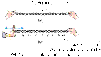 Sound formation of wave in slinky class nine science cbse ncert