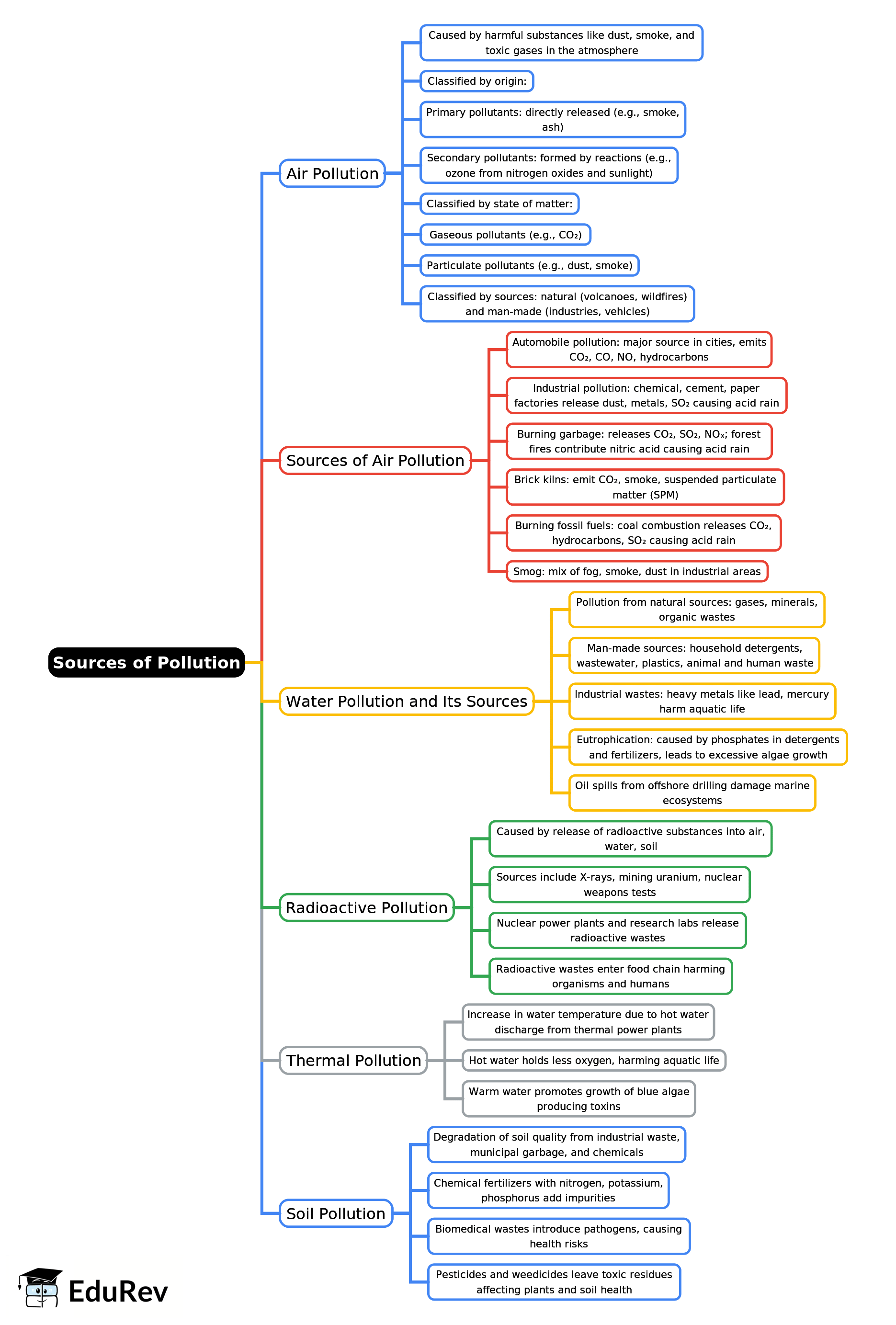 Mind Map: Sources of Pollution | Geography Class 9 ICSE