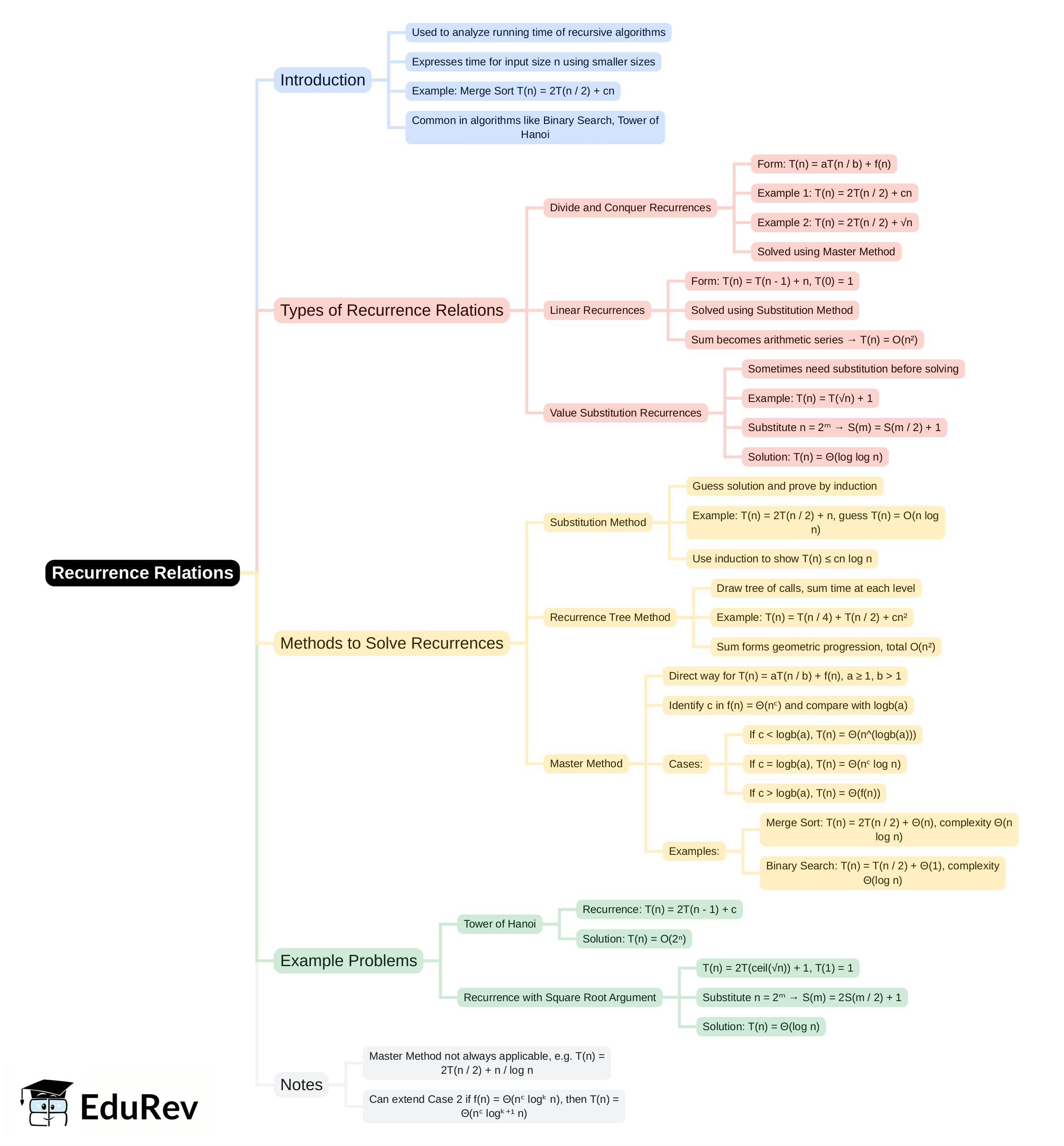 Recurrence Relations