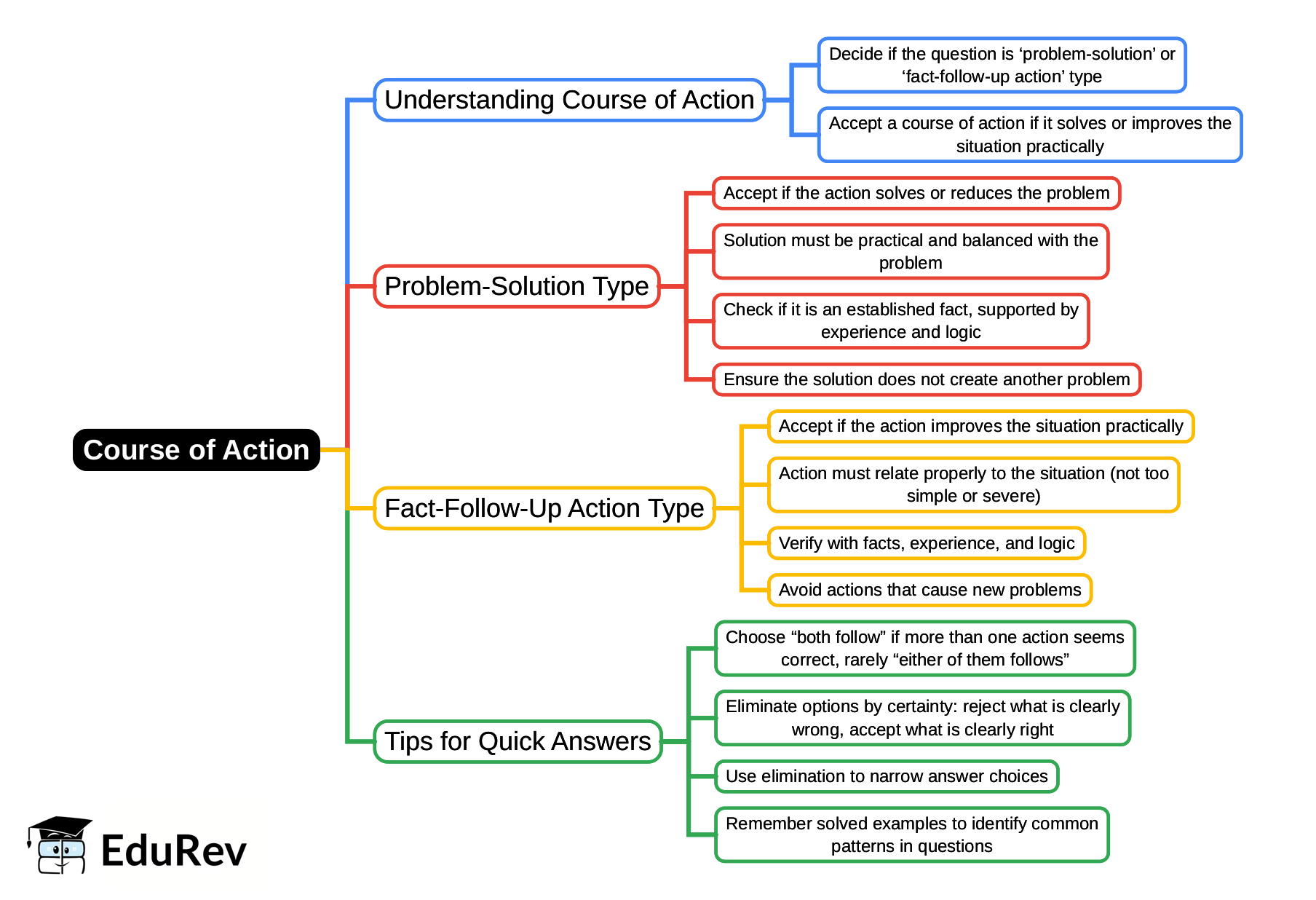 Mind Map: Course of Action | Logical Reasoning for CLAT