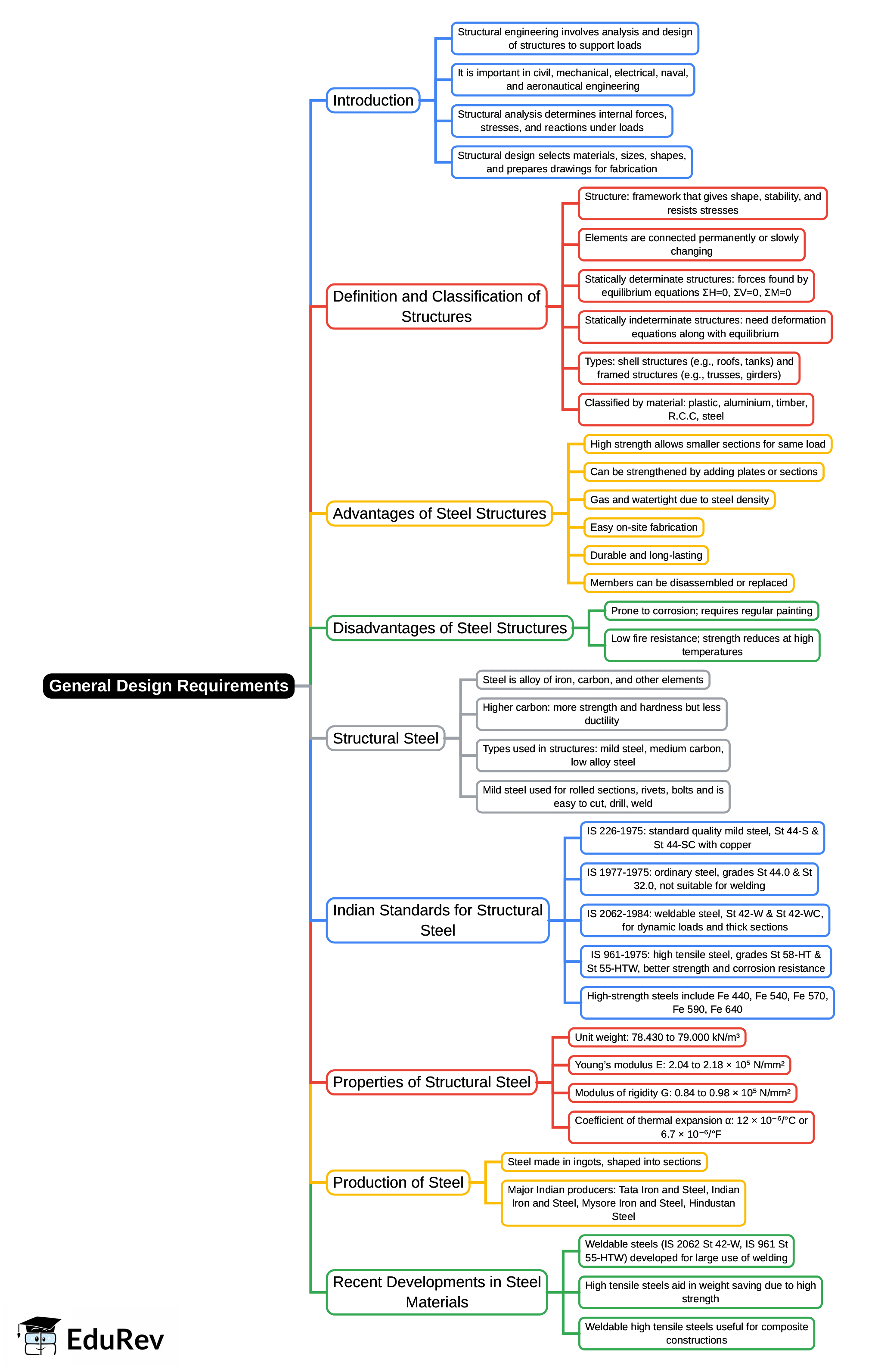 Mind Map: General Design Requirements | Design of Steel Structures - Civil Engineering (CE)