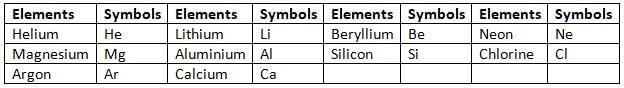 Elements, Compounds and Mixtures Chapter Notes | Chemistry for EmSAT Achieve