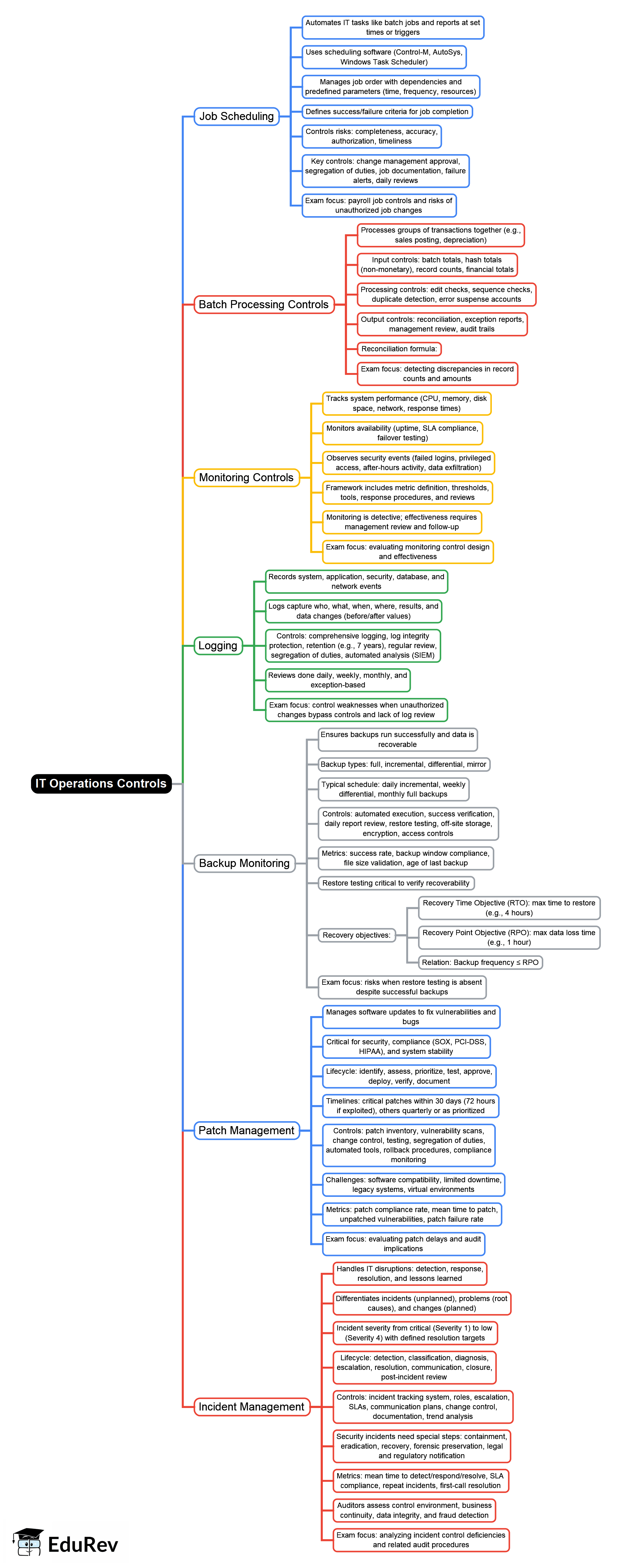Machine Control System Mind Map IT Operations Controls Mind Map - CPA (US) ISC - Information Systems PDF