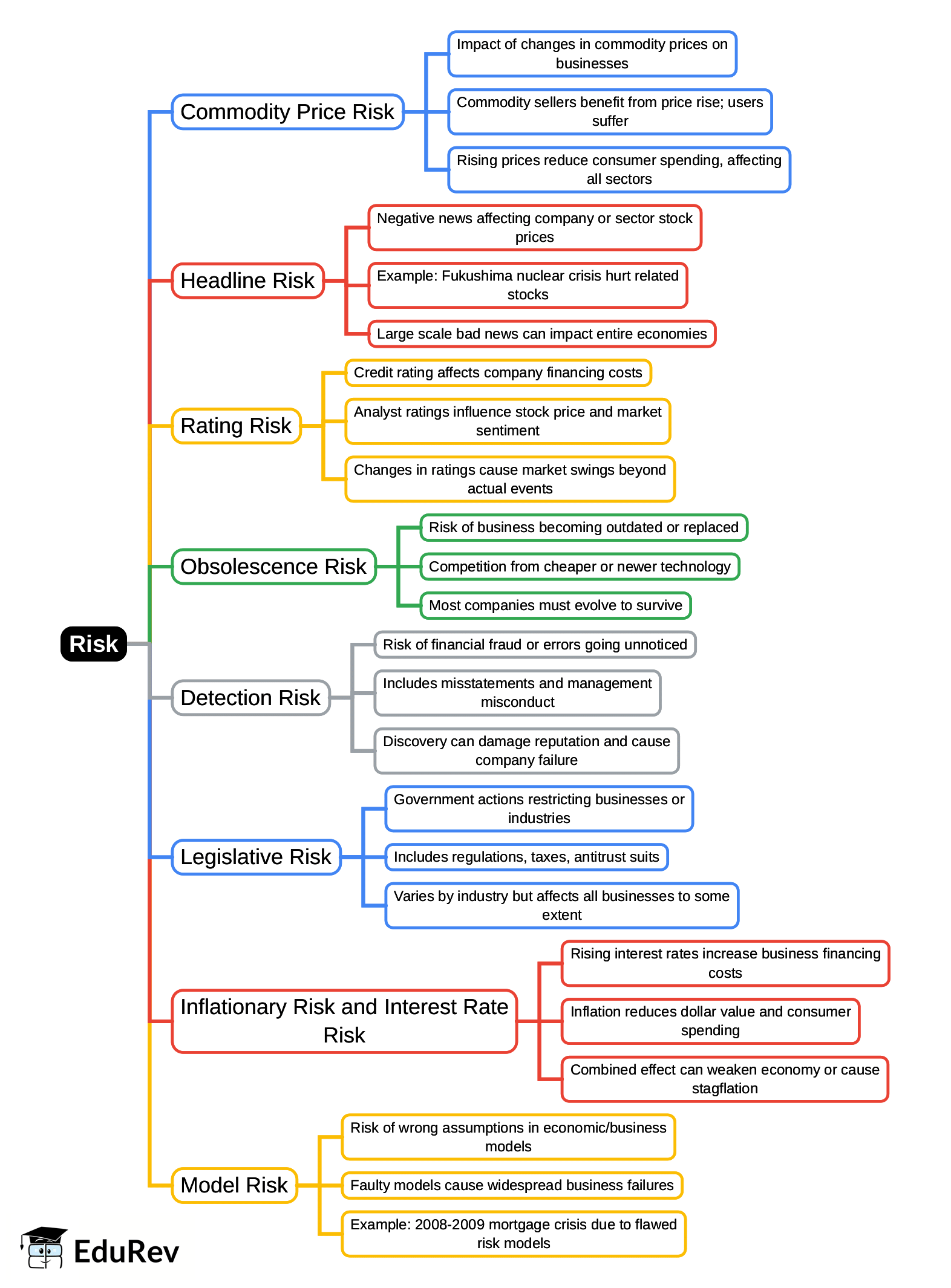Financial Risk Mind Map Mind Map: Risk - Investing in Stock Markets - B Com PDF Download