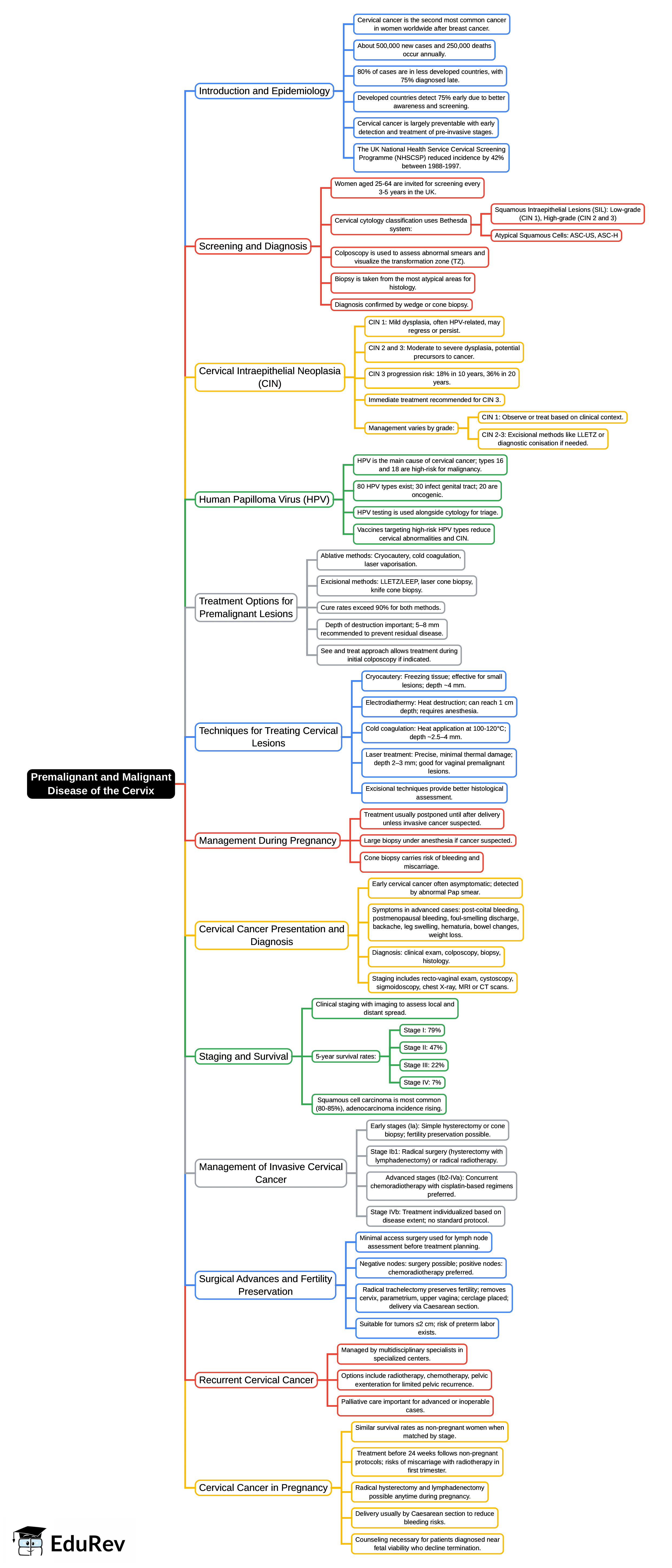 Mind Map: Premalignant and malignant disease of the cervix