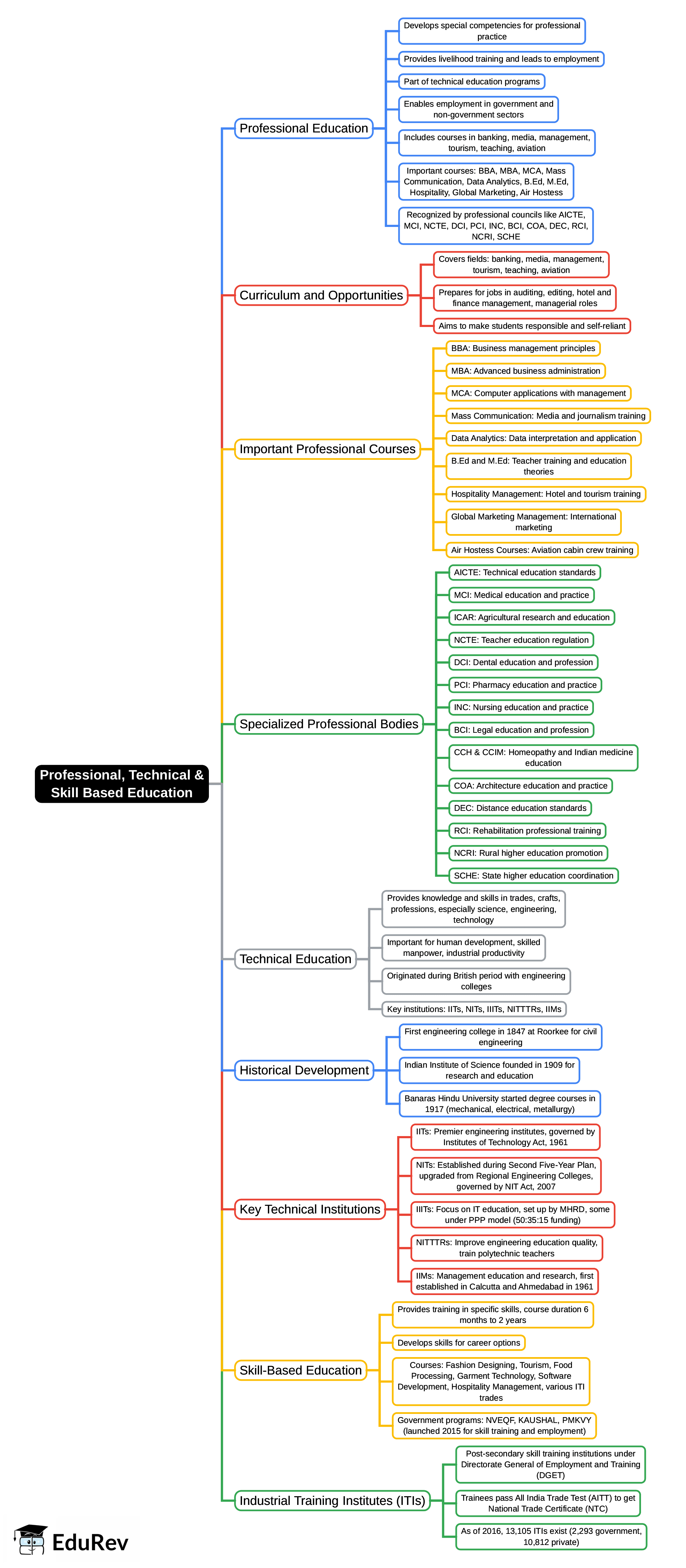 Mind Map: Professional, Technical & Skill Based Education | Higher Education System for UGC NET