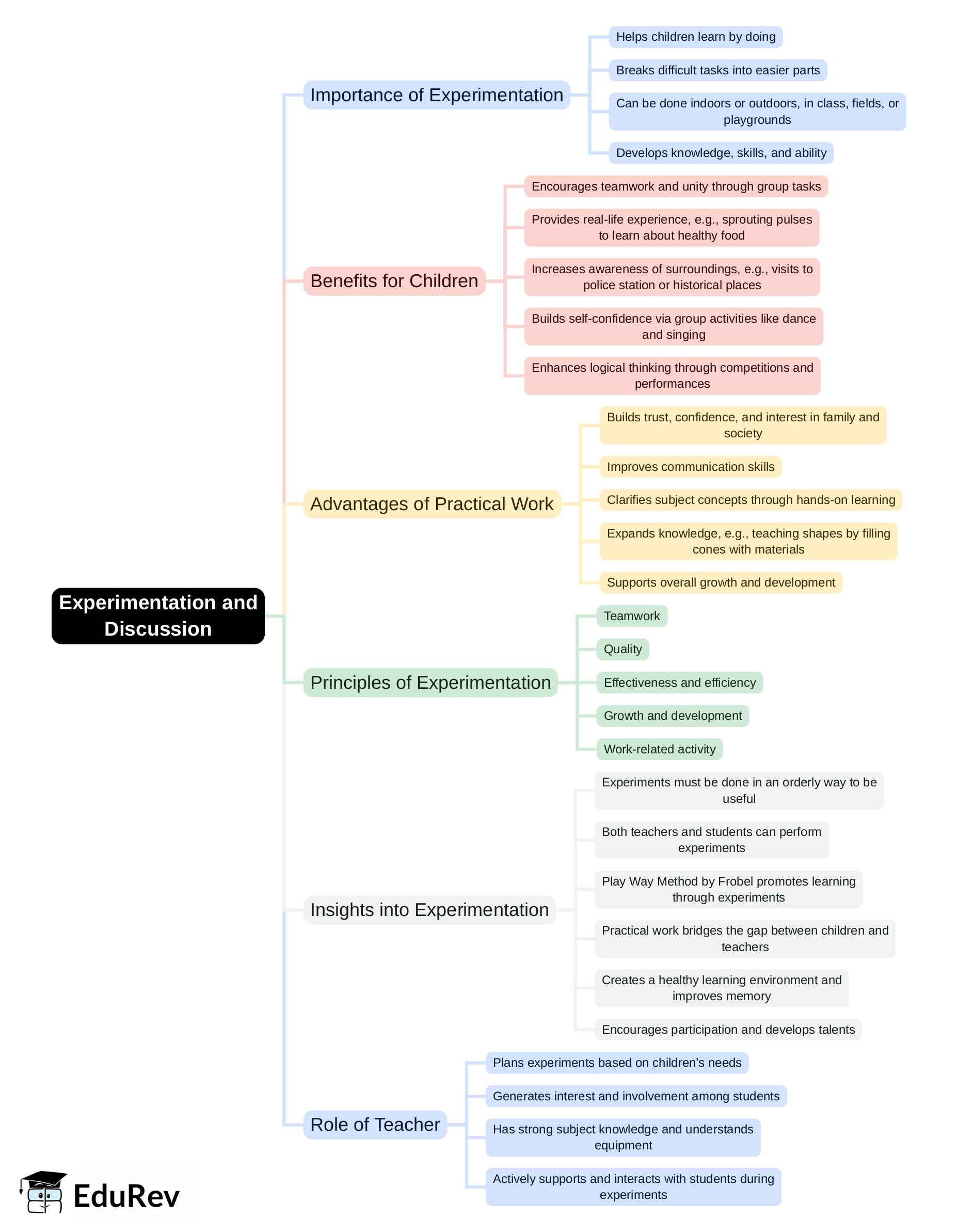 Mind Map: Experimentation & Discussion | EVS & Pedagogy Paper 1 for CTET & TET Exams - CTET & State TET