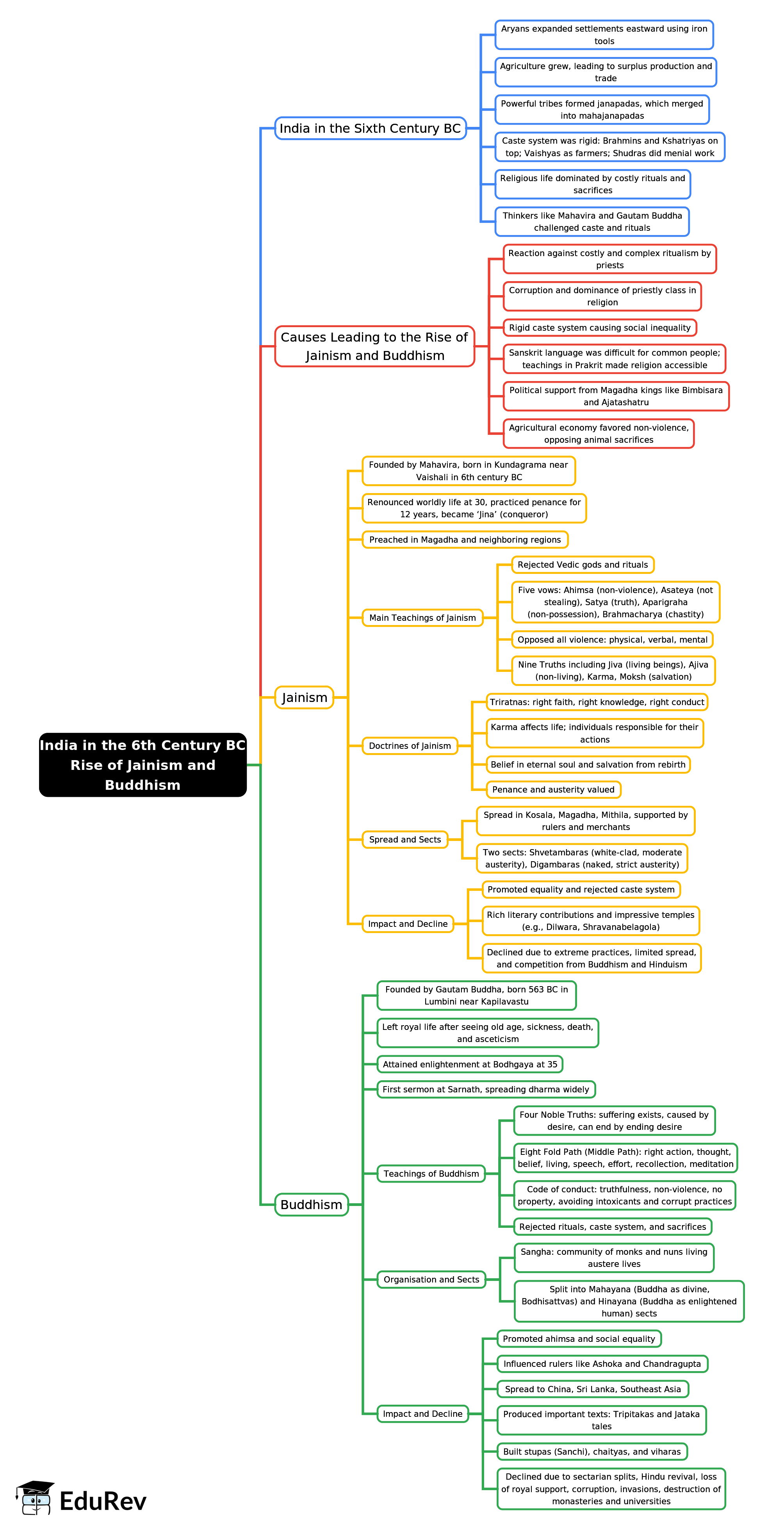 Mind Map: India in the 6th Century BC Rise of Jainism and Buddhism | History Class 9 ICSE