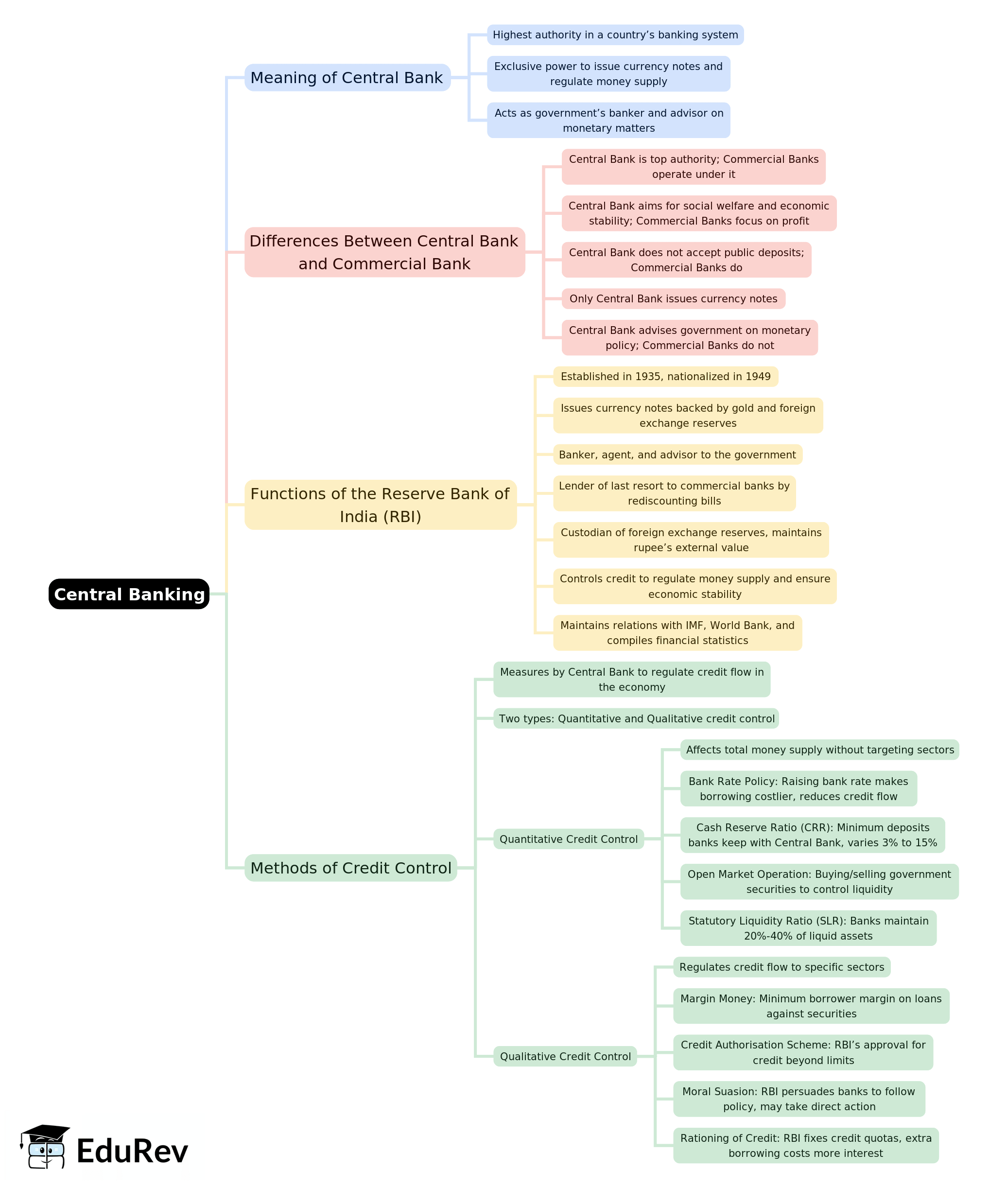 Mind Map: Central Banking | Economics Class 10 ICSE