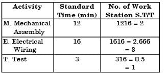 GATE Past Year Questions: Production Planning | Industrial Engineering - Mechanical Engineering