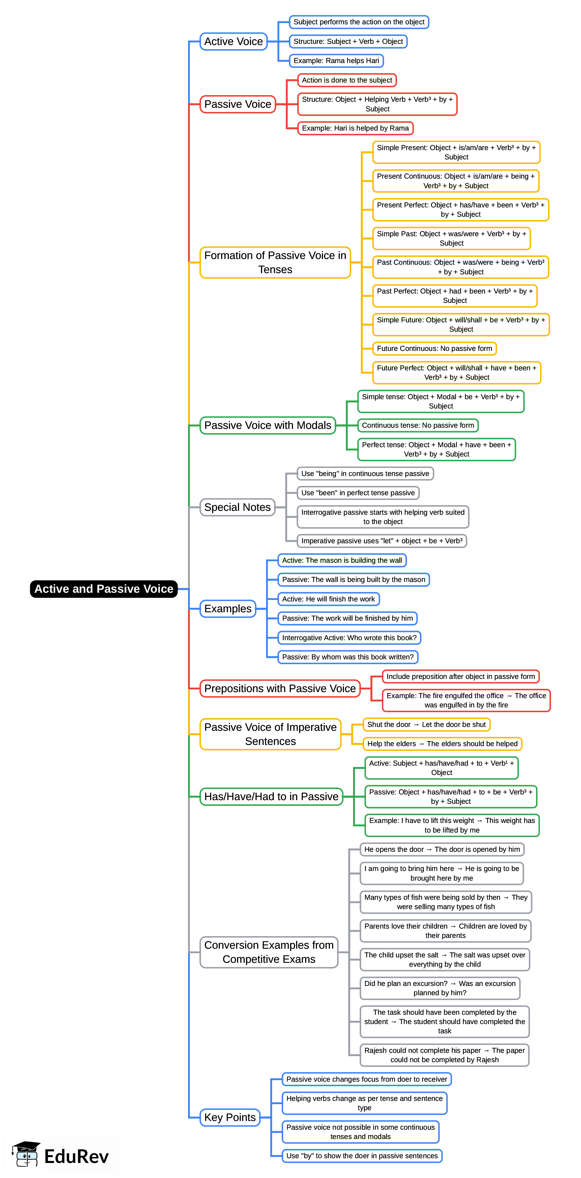 Mind Map: Active and Passive Voice | Basic English Grammar for Competitive Exams - Bank Exams