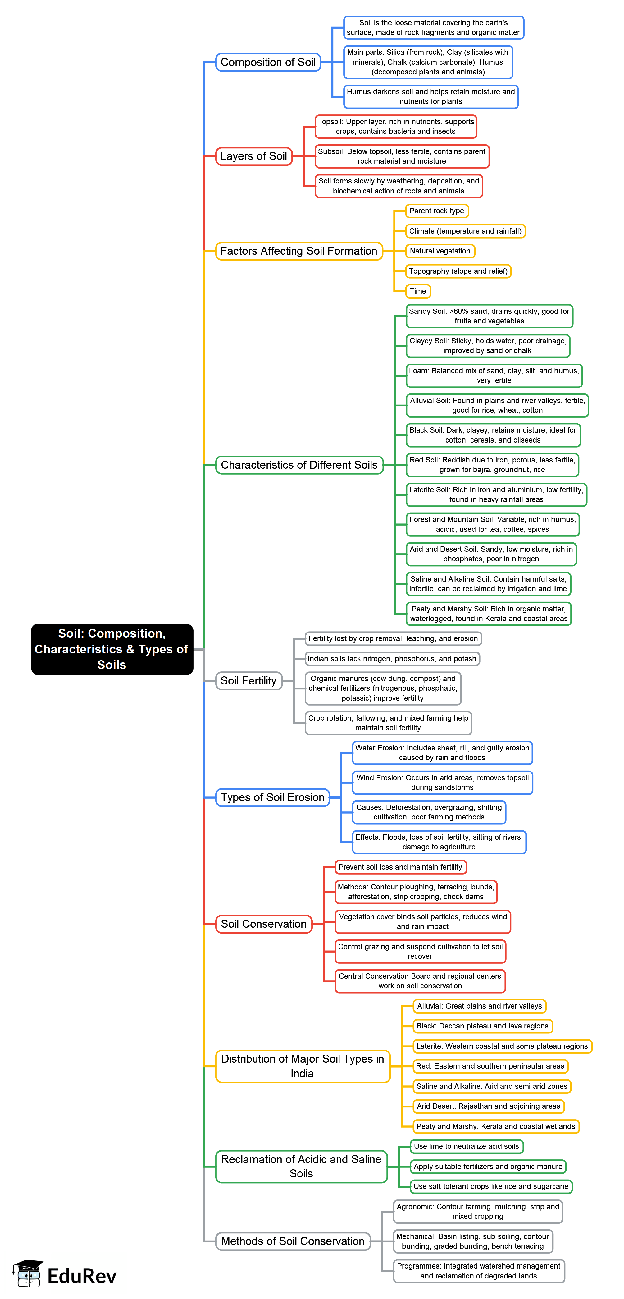 Mind Map: Composition, Characteristics & Types of Soils
