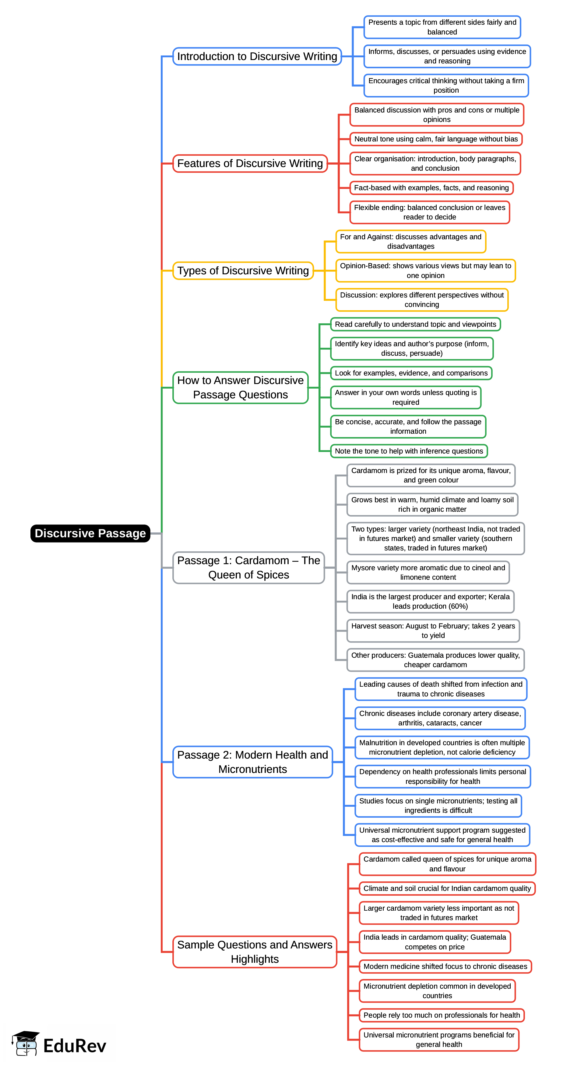 Mind Map: Discursive Passage - Class 8 PDF Download