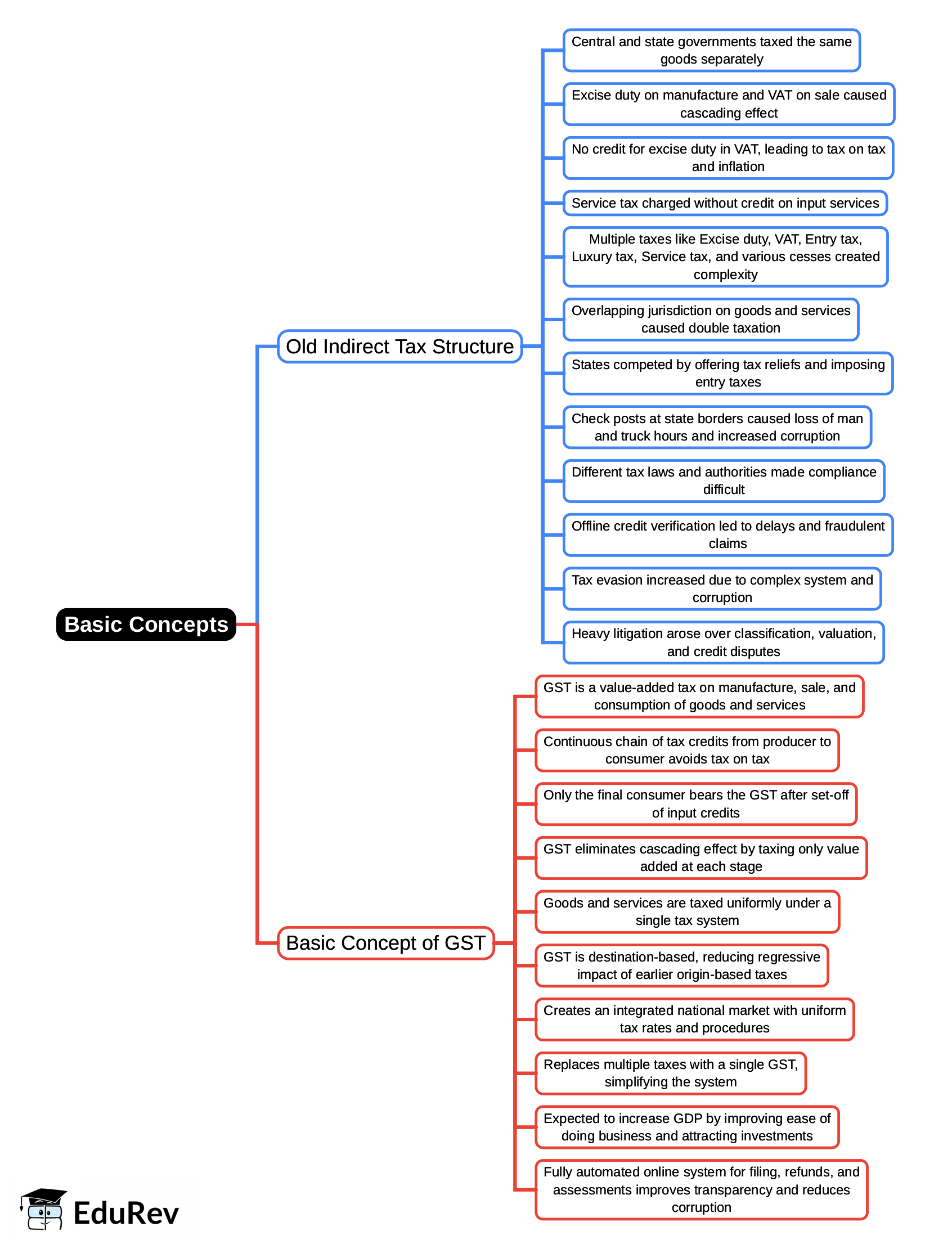 Mind Map: Basic Concepts