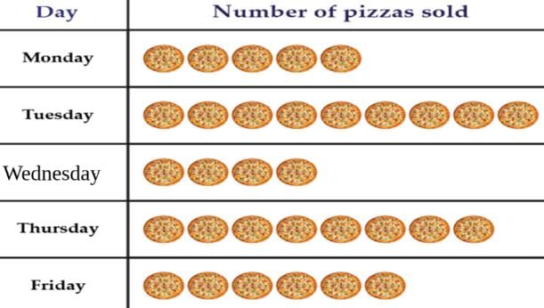 Everyday Mathematics: Data Handling | Mathematics Olympiad for Class 3