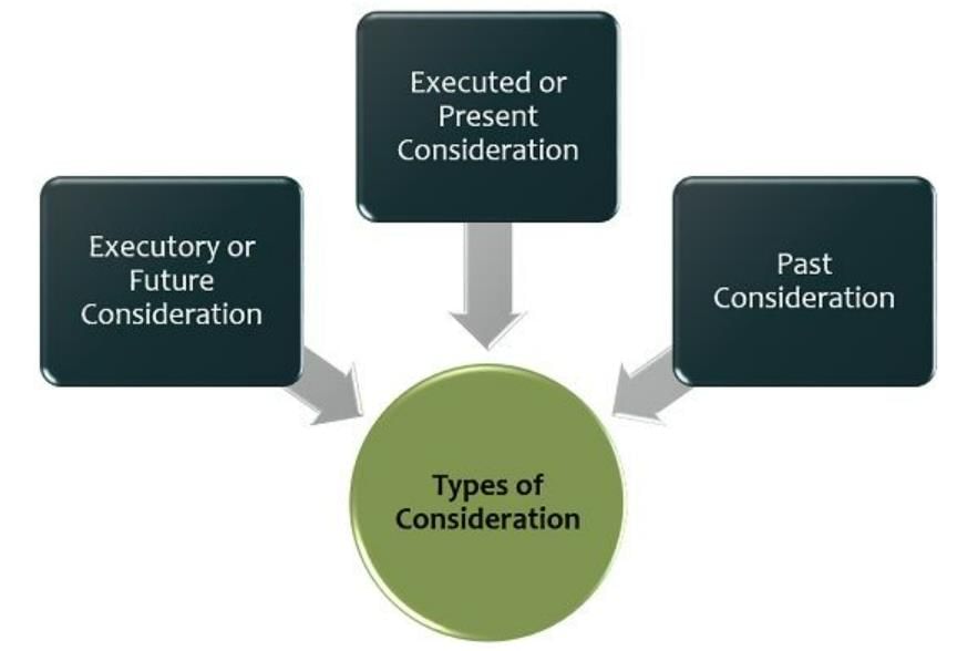 Consideration - Commerce