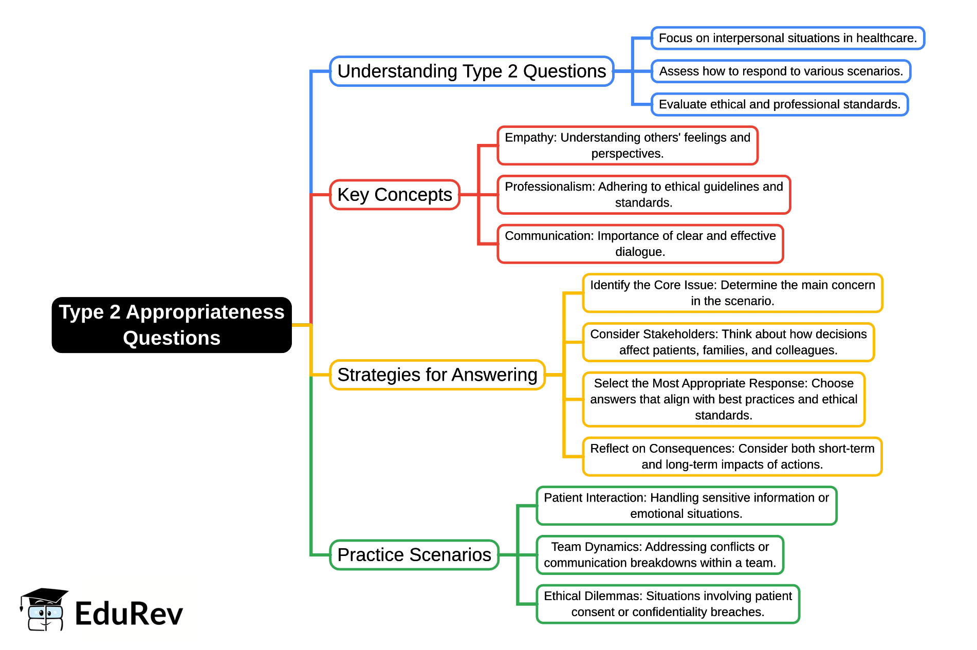 Mind Map: Type 2 Appropriateness Questions