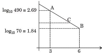 GATE Past Year Questions: Fatigue Strength & S-N Diagram | Design of Machine Elements - Mechanical Engineering