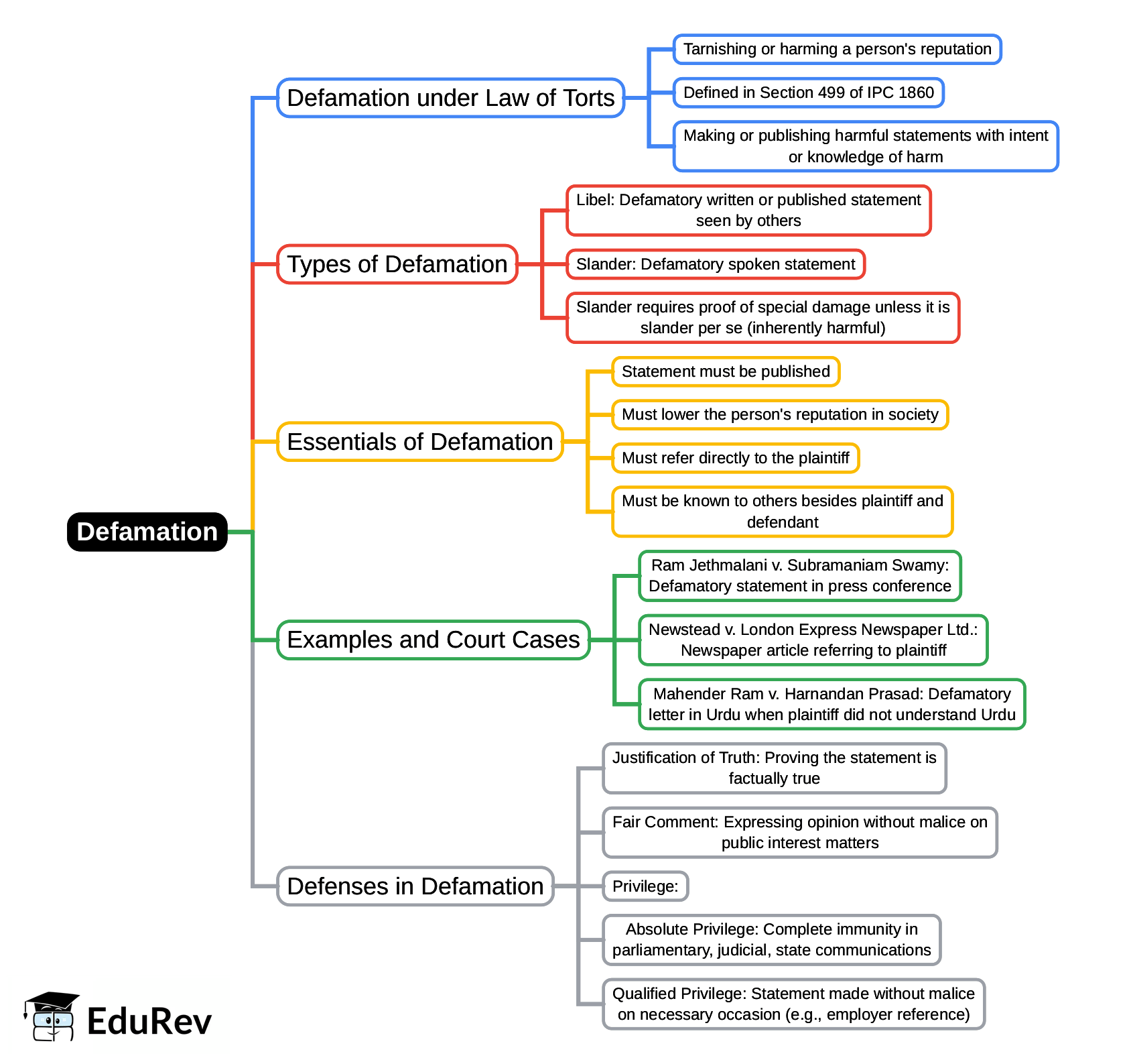 Mind Map: Defamation | Civil Law for Judiciary Exams