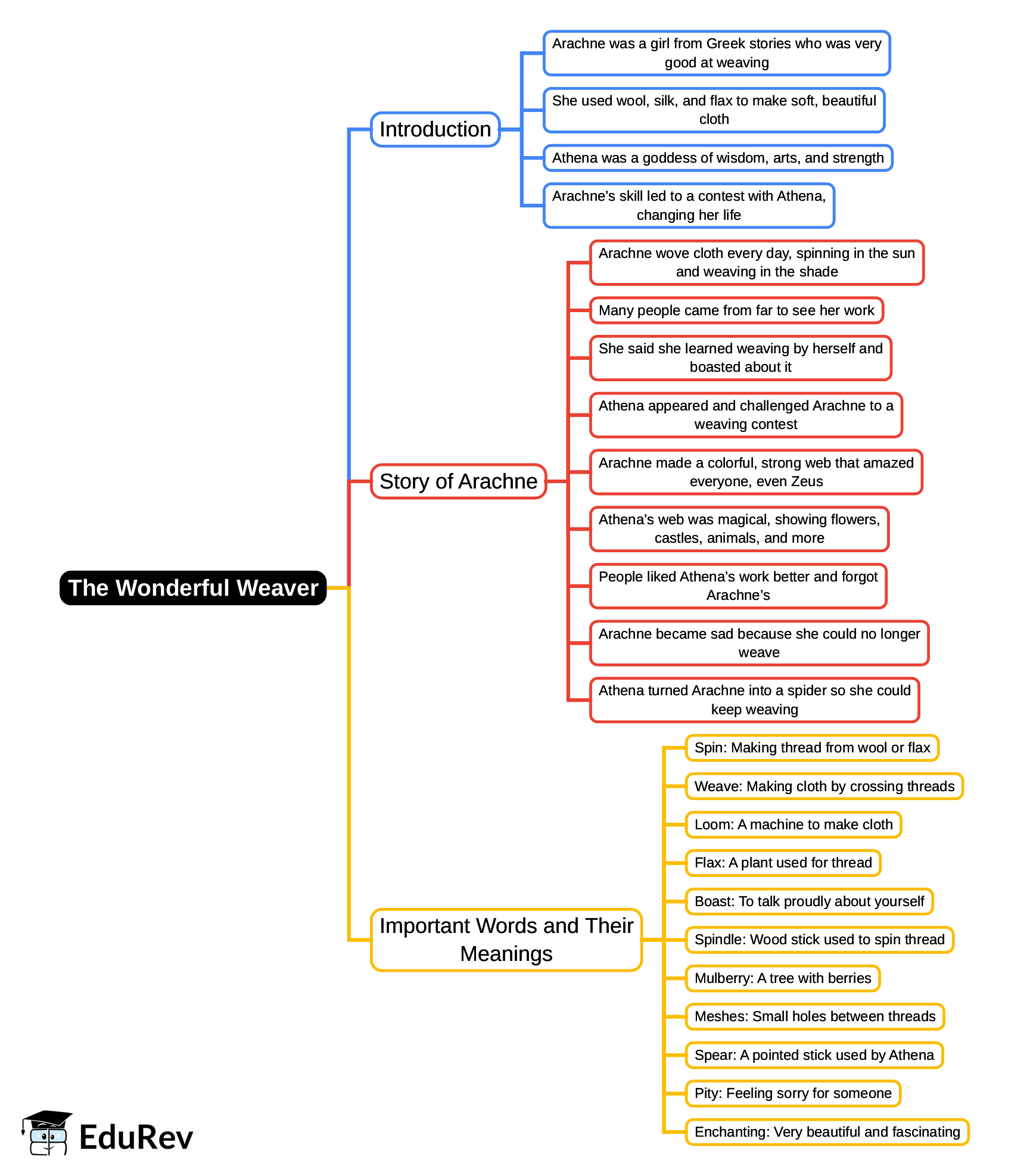 Mind Map: The Wonderful Weaver | English Class 3 ICSE