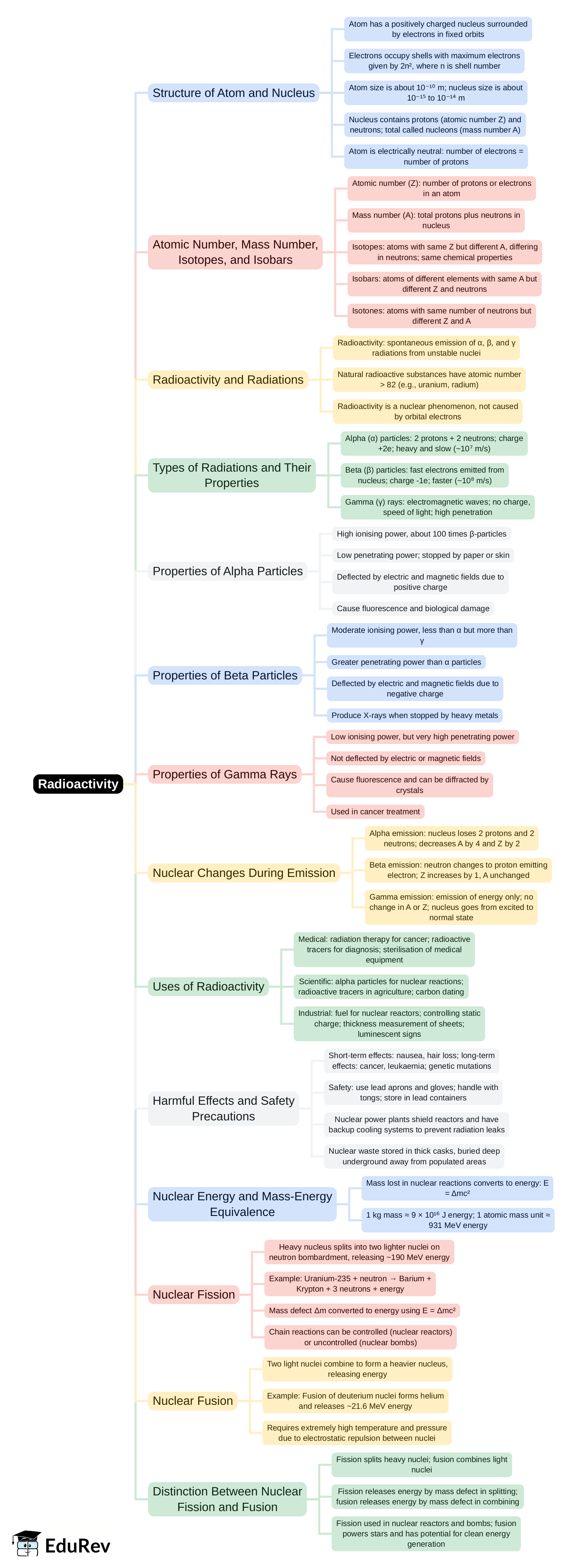 Mind Map: Radioactivity