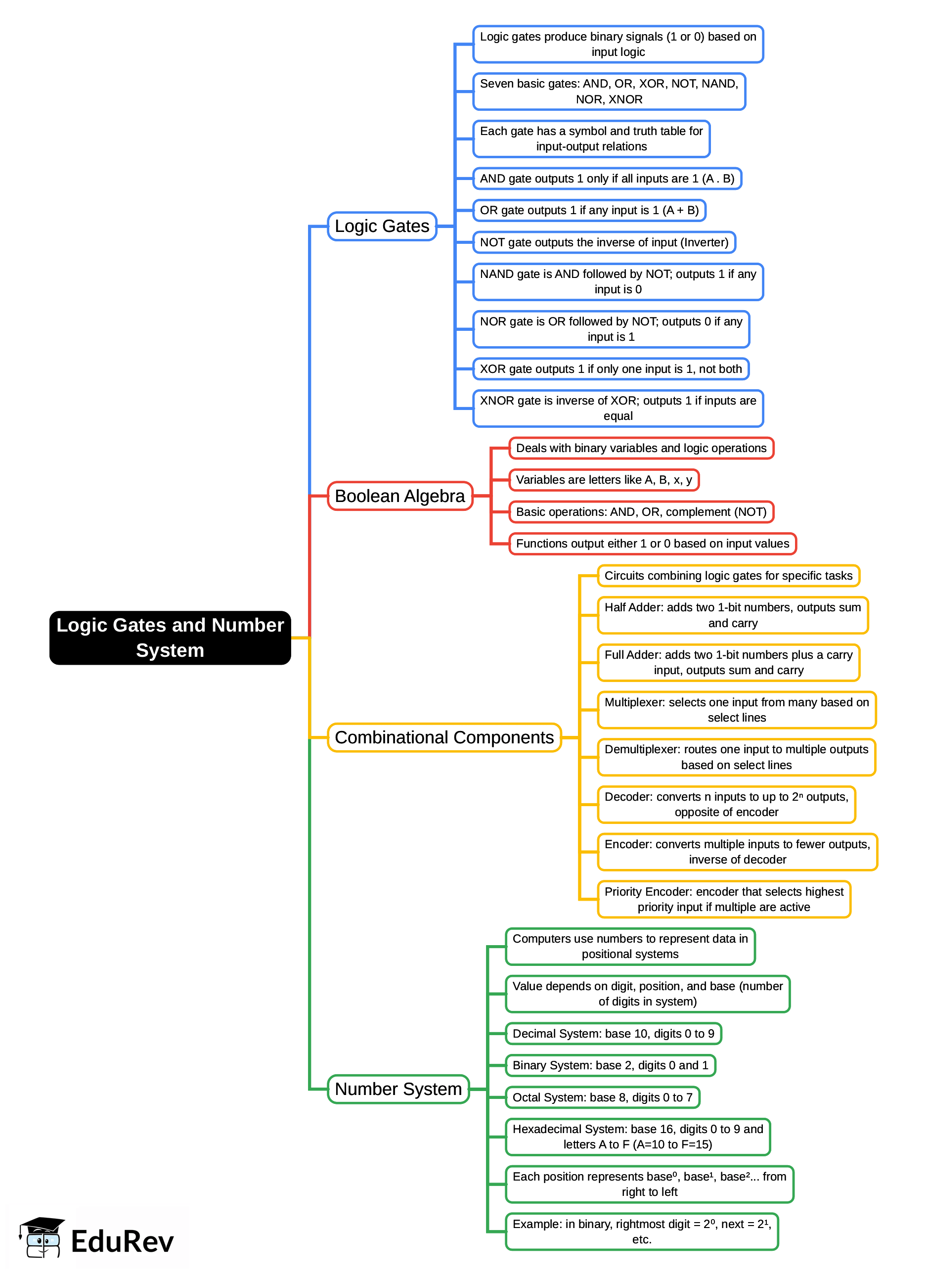 Mind Map: Logic Gates and Number System