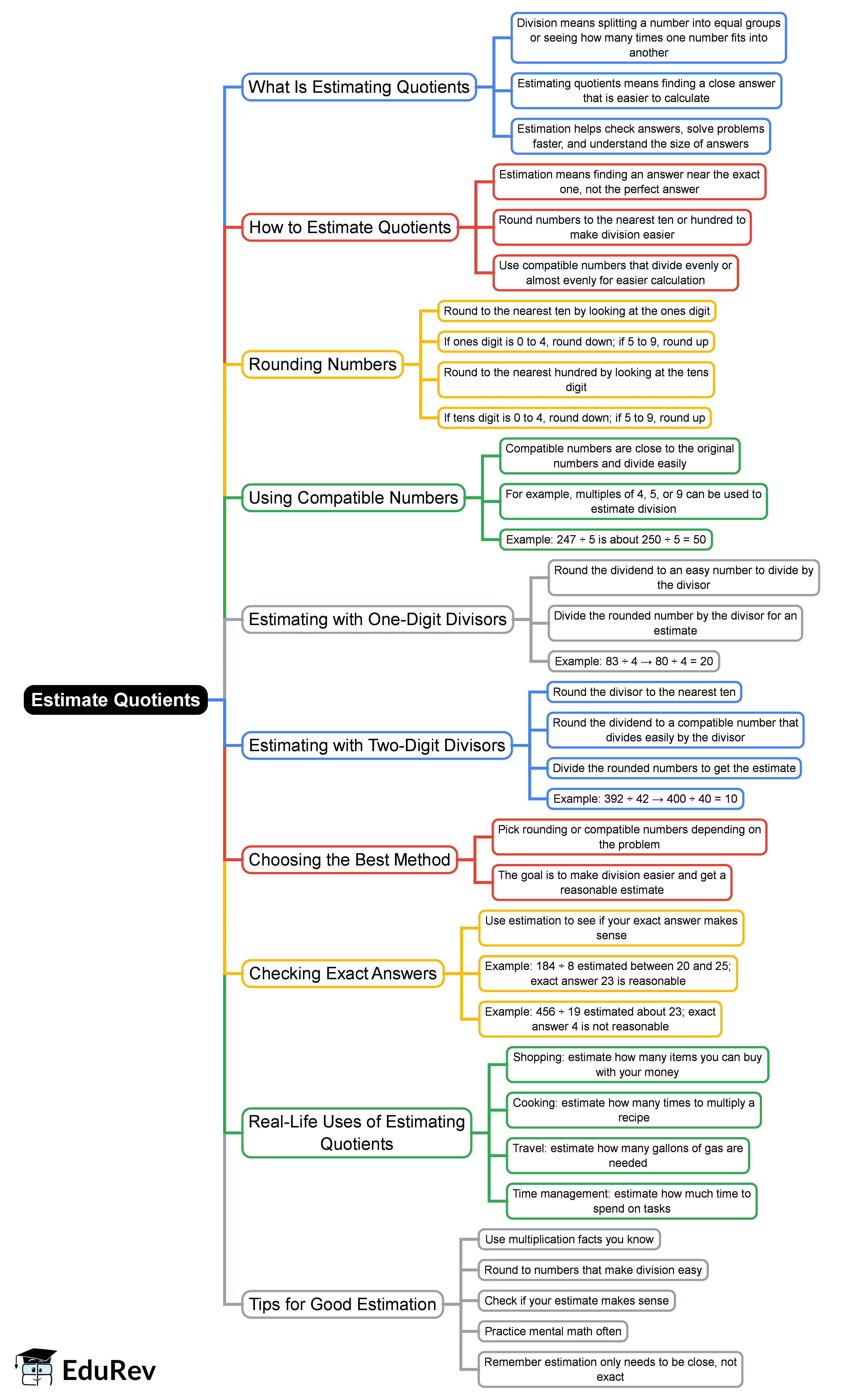 Mind Map: Estimate Quotients