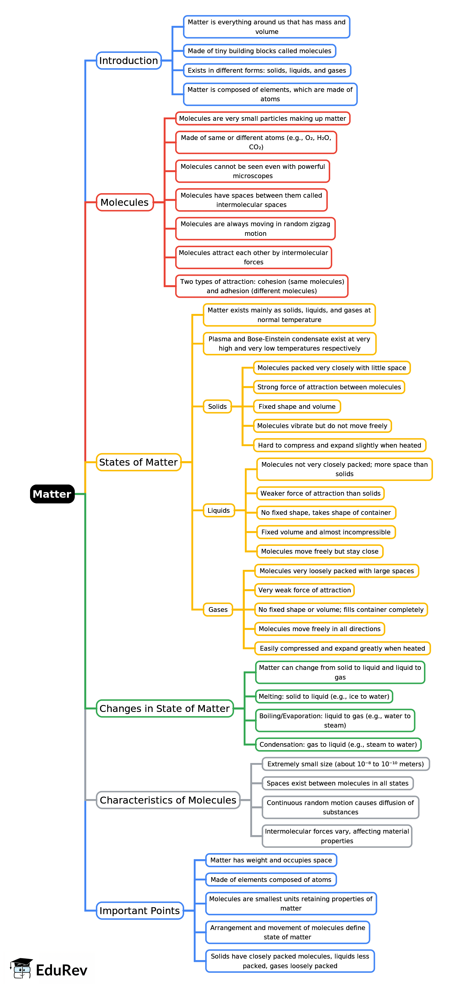 Mindmap: Matter | Physics Class 6 ICSE