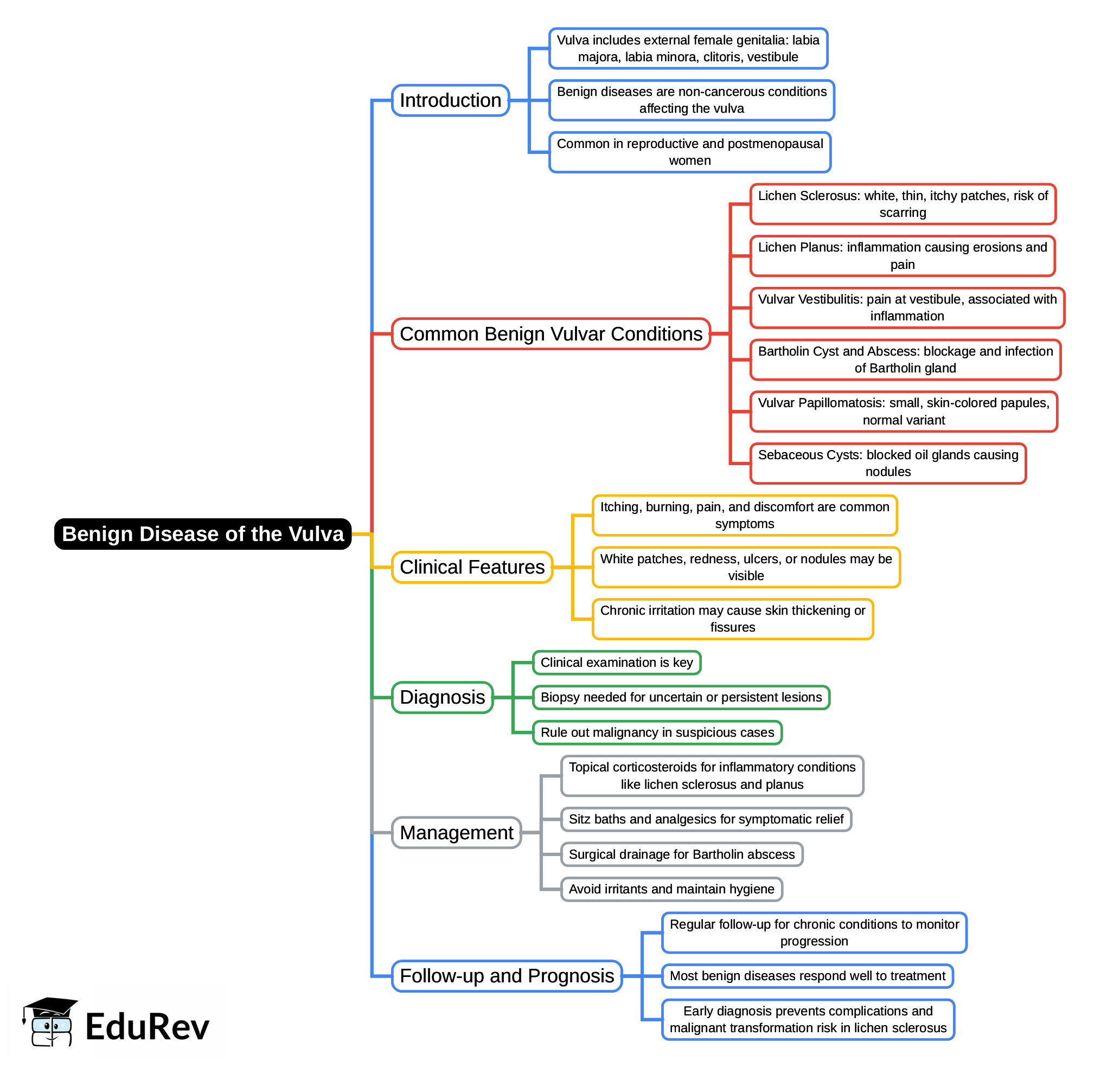 Mind Map: Benign disease of the vulva – 1