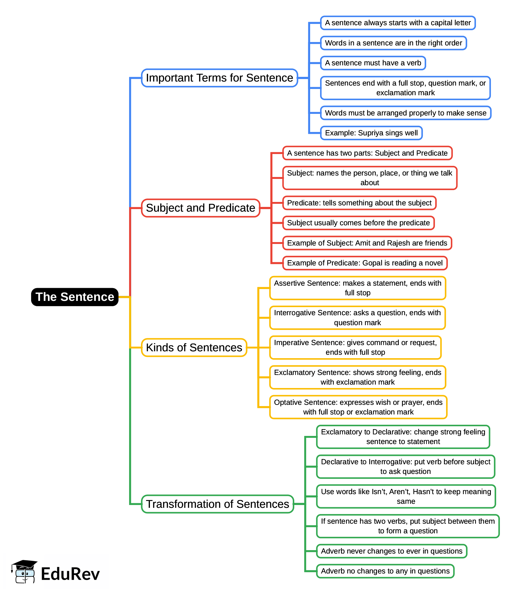 Mindmap: The Sentence | English Grammar Class 4