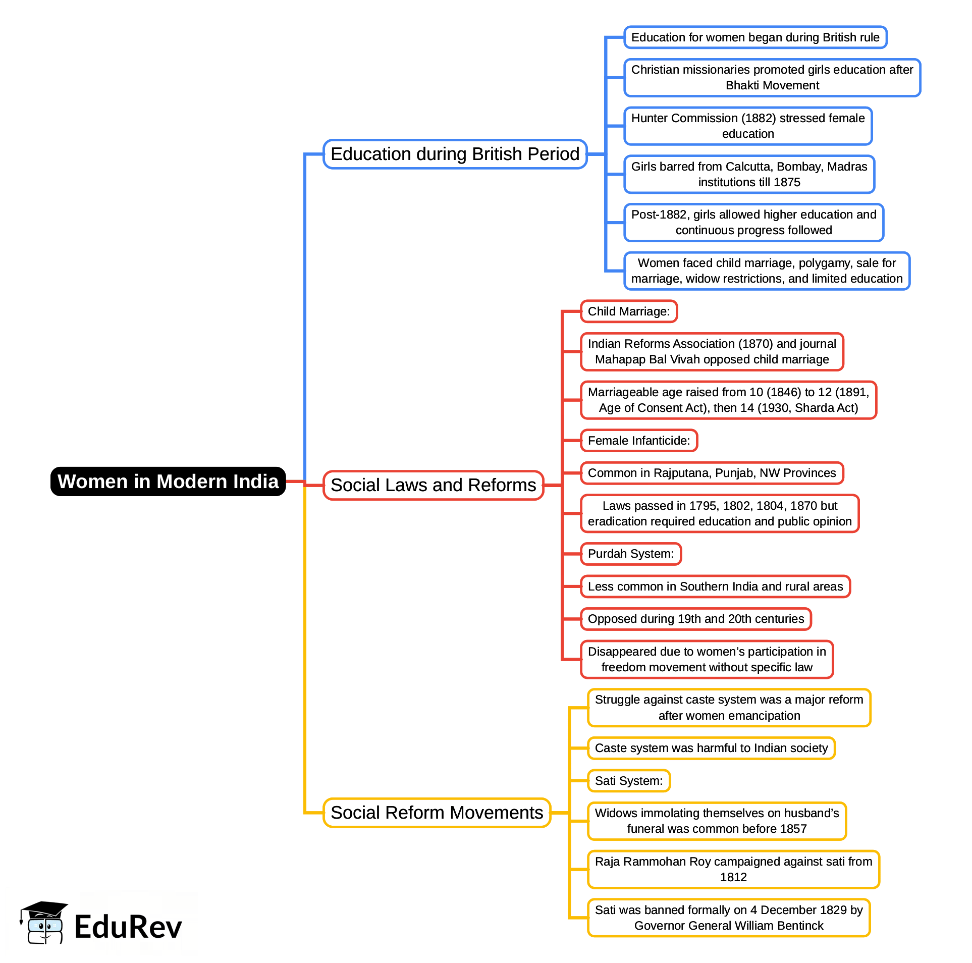 Mind Map: Women in Modern India | Indian Society for UPSC CSE