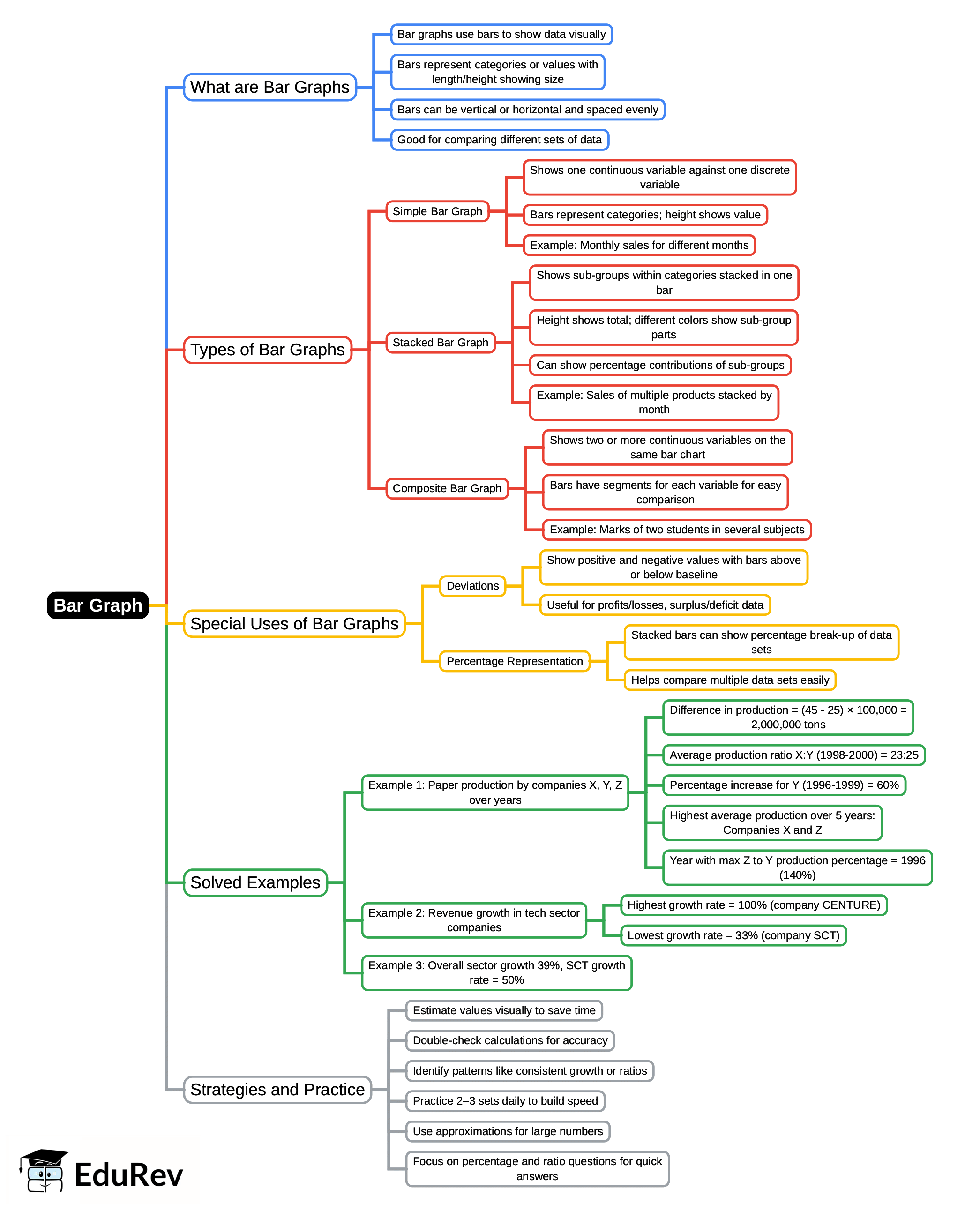 Mind Map: Bar Graph | Logical Reasoning (LR) and Data Interpretation (DI) - CAT