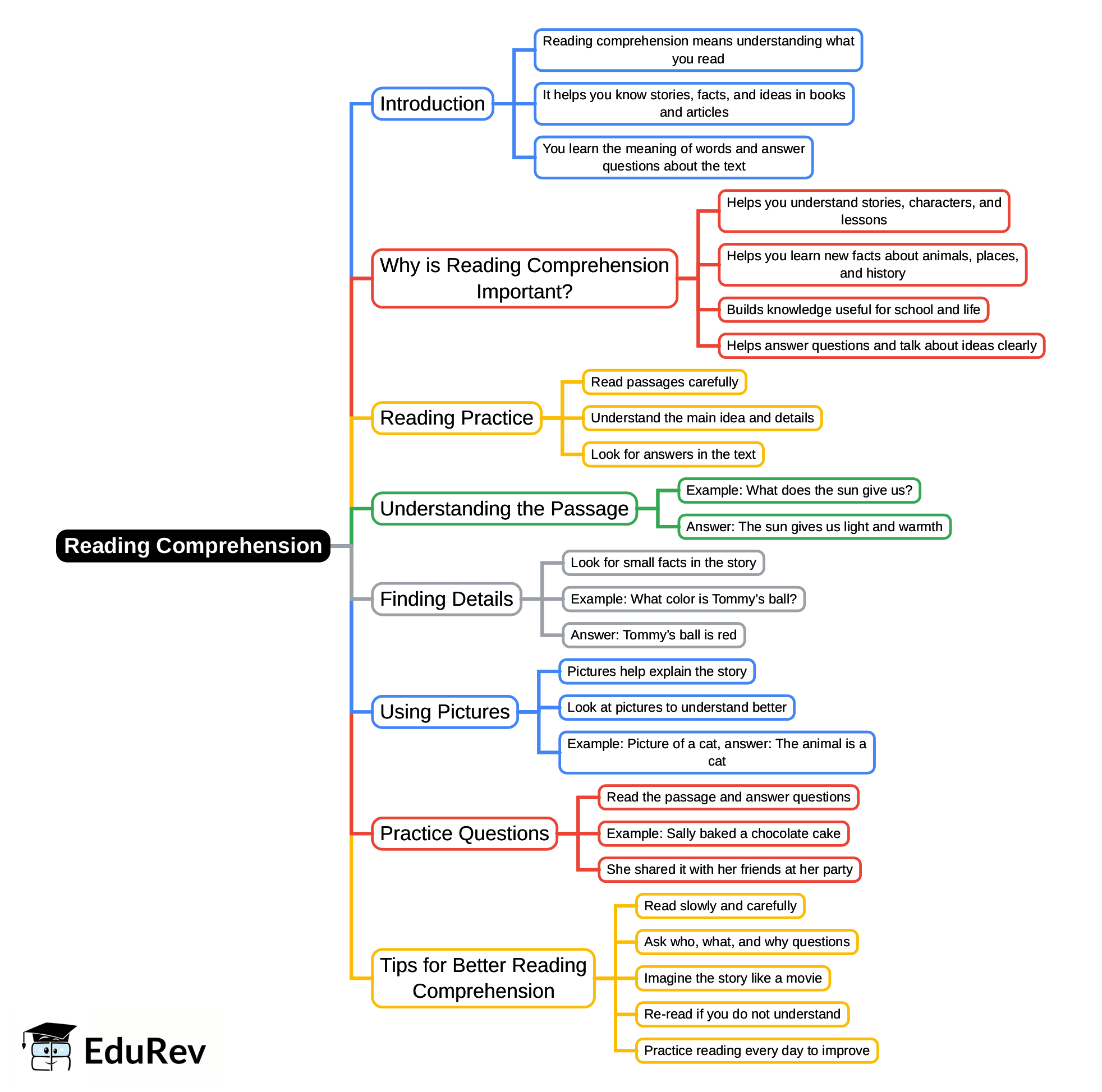 Mindmap: Reading Comprehension | English Class 9