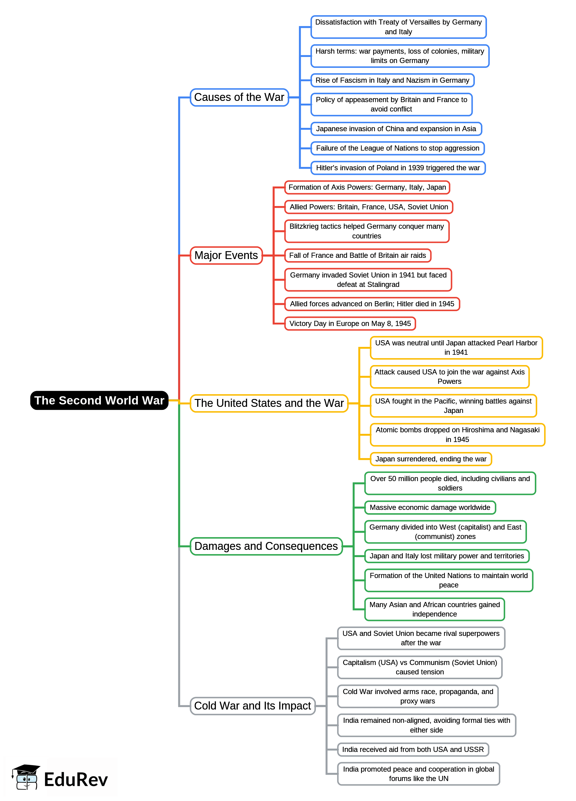 Mind Map: The Second World War | History for Grade 9